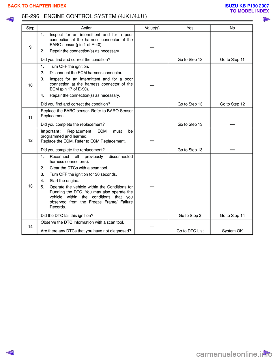 ISUZU KB P190 2007  Workshop Repair Manual 6E-296   ENGINE CONTROL SYSTEM (4JK1/4JJ1)
91. Inspect for an intermittent and for a poor
connection at the harness connector of the 
BARO sensor (pin 1 of E-40).
2. Repair the connection(s) as necess