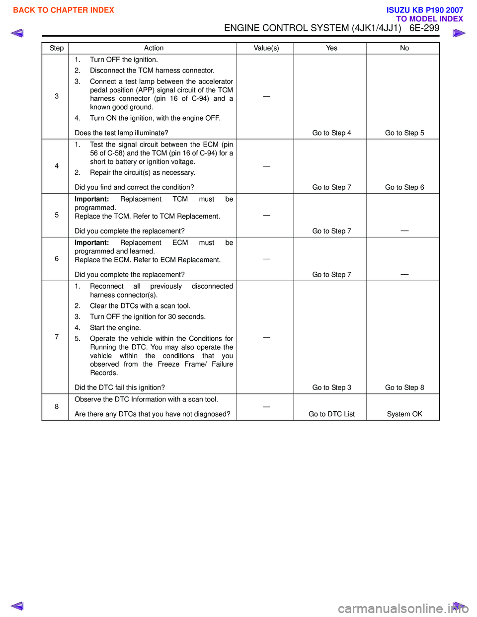 ISUZU KB P190 2007 Workshop Repair Manual ENGINE CONTROL SYSTEM (4JK1/4JJ1) 6E-299
31. Turn OFF the ignition.
2. Disconnect the TCM harness connector.
3. Connect a test lamp between the accelerator pedal position (APP) signal circuit of t ISUZU KB P190 2007 Workshop Repair Manual ENGINE CONTROL SYSTEM (4JK1/4JJ1) 6E-299
31. Turn OFF the ignition.
2. Disconnect the TCM harness connector.
3. Connect a test lamp between the accelerator pedal position (APP) signal circuit of t