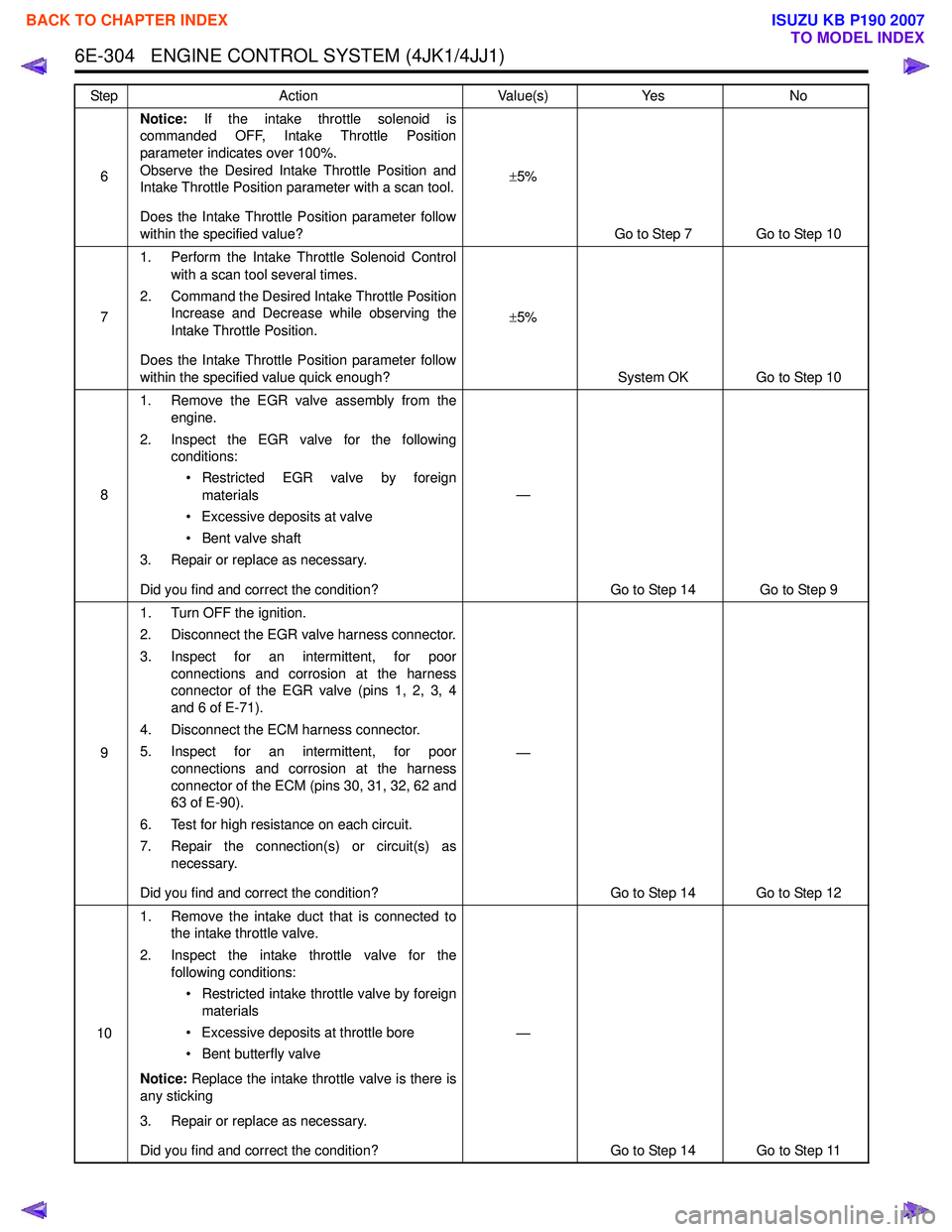 ISUZU KB P190 2007 Workshop Repair Manual 6E-304 ENGINE CONTROL SYSTEM (4JK1/4JJ1)
6Notice:
If the intake throttle solenoid is
commanded OFF, Intake Throttle Position
parameter indicates over 100%.
Observe the Desired Intake Throttle Posi ISUZU KB P190 2007 Workshop Repair Manual 6E-304 ENGINE CONTROL SYSTEM (4JK1/4JJ1)
6Notice:
If the intake throttle solenoid is
commanded OFF, Intake Throttle Position
parameter indicates over 100%.
Observe the Desired Intake Throttle Posi