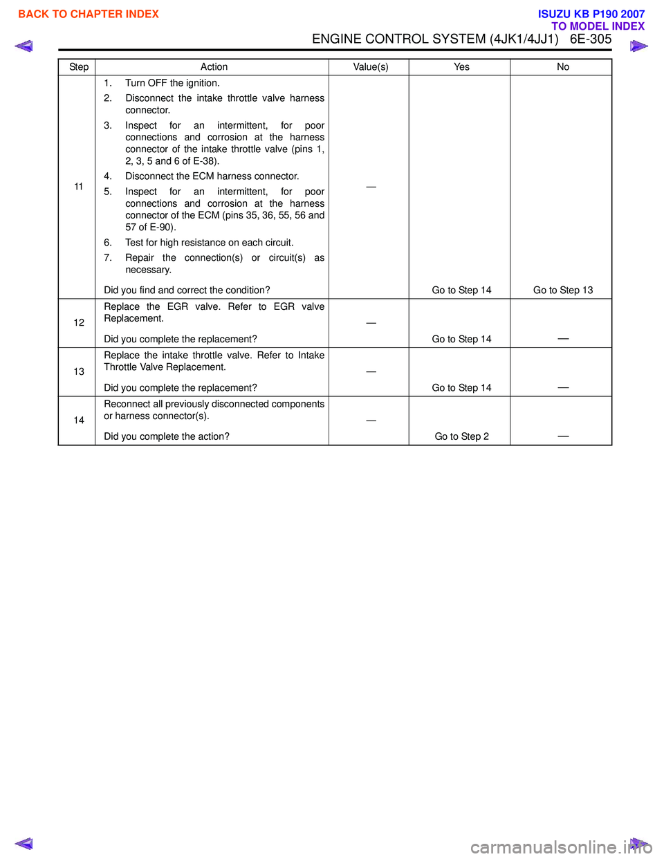 ISUZU KB P190 2007 Workshop Repair Manual ENGINE CONTROL SYSTEM (4JK1/4JJ1) 6E-305
111. Turn OFF the ignition.
2. Disconnect the intake throttle valve harness connector.
3. Inspect for an intermittent, for poor connections and corrosion at ISUZU KB P190 2007 Workshop Repair Manual ENGINE CONTROL SYSTEM (4JK1/4JJ1) 6E-305
111. Turn OFF the ignition.
2. Disconnect the intake throttle valve harness connector.
3. Inspect for an intermittent, for poor connections and corrosion at