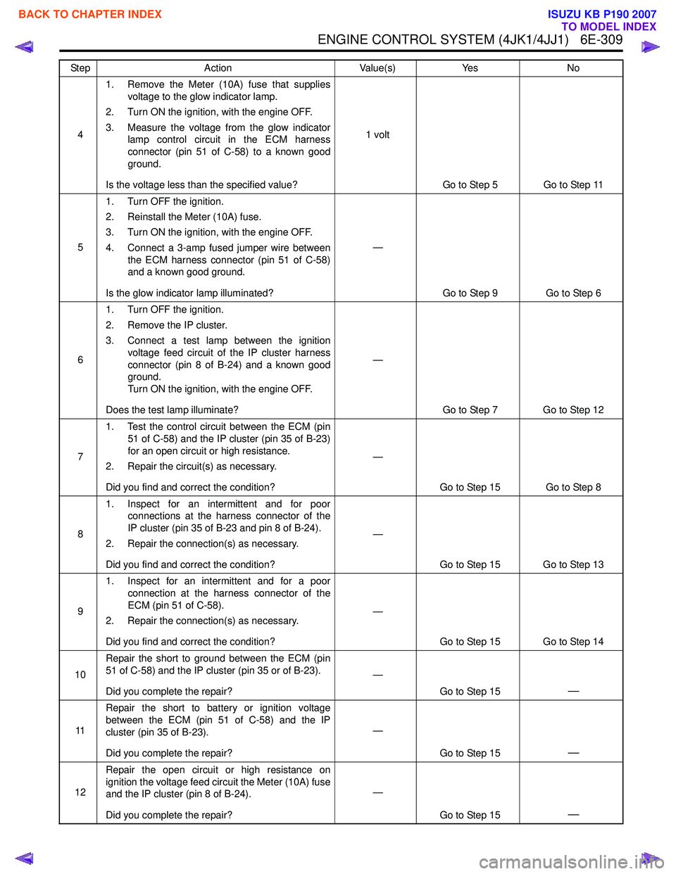 ISUZU KB P190 2007 Workshop Repair Manual ENGINE CONTROL SYSTEM (4JK1/4JJ1) 6E-309
41. Remove the Meter (10A) fuse that supplies
voltage to the glow indicator lamp.
2. Turn ON the ignition, with the engine OFF.
3. Measure the voltage from ISUZU KB P190 2007 Workshop Repair Manual ENGINE CONTROL SYSTEM (4JK1/4JJ1) 6E-309
41. Remove the Meter (10A) fuse that supplies
voltage to the glow indicator lamp.
2. Turn ON the ignition, with the engine OFF.
3. Measure the voltage from