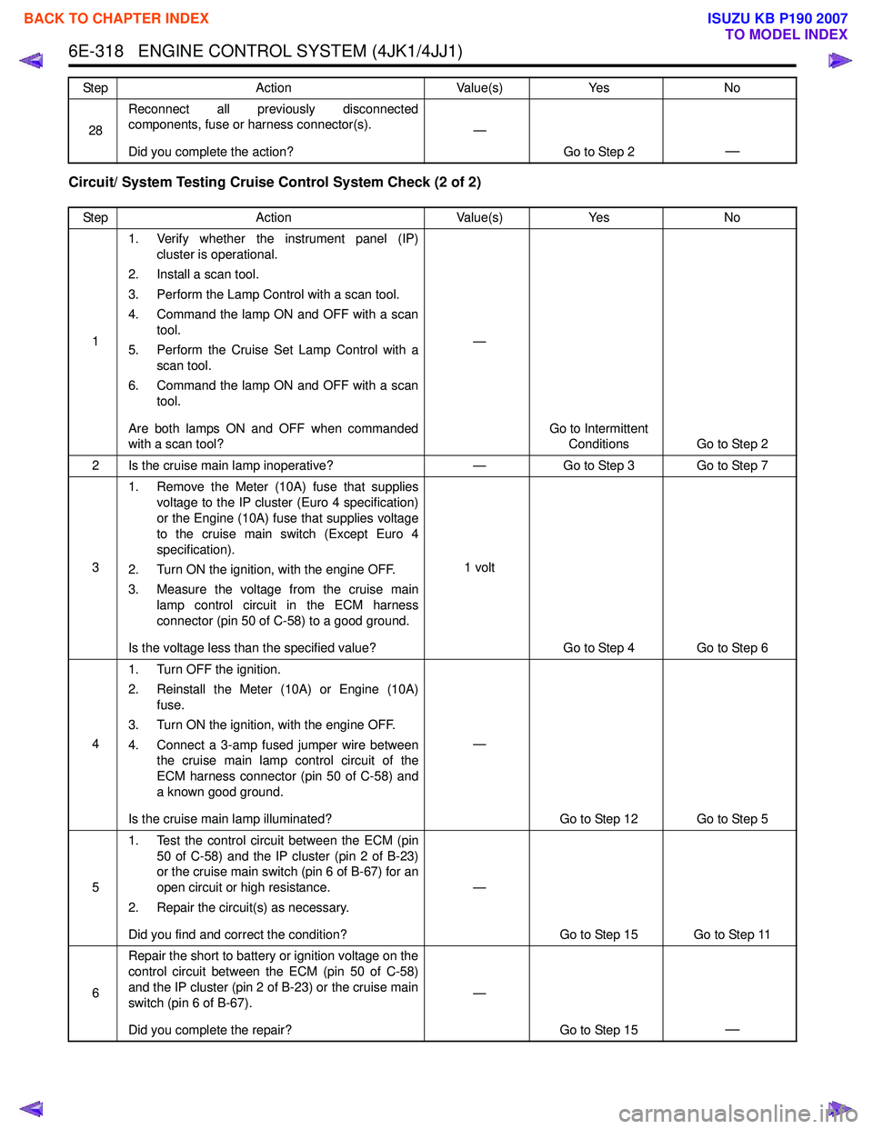 ISUZU KB P190 2007 Workshop Repair Manual 6E-318 ENGINE CONTROL SYSTEM (4JK1/4JJ1)
Circuit/ System Testing Cruise Control System Check (2 of 2)
28Reconnect all previously disconnected
components, fuse or harness connector(s).
Did you comp ISUZU KB P190 2007 Workshop Repair Manual 6E-318 ENGINE CONTROL SYSTEM (4JK1/4JJ1)
Circuit/ System Testing Cruise Control System Check (2 of 2)
28Reconnect all previously disconnected
components, fuse or harness connector(s).
Did you comp