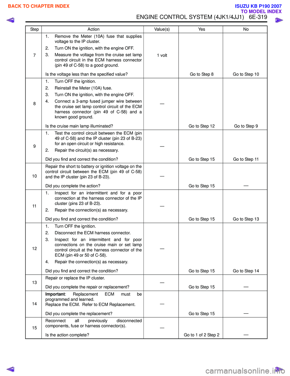 ISUZU KB P190 2007 Workshop Repair Manual ENGINE CONTROL SYSTEM (4JK1/4JJ1) 6E-319
71. Remove the Meter (10A) fuse that supplies
voltage to the IP cluster.
2. Turn ON the ignition, with the engine OFF.
3. Measure the voltage from the cruis ISUZU KB P190 2007 Workshop Repair Manual ENGINE CONTROL SYSTEM (4JK1/4JJ1) 6E-319
71. Remove the Meter (10A) fuse that supplies
voltage to the IP cluster.
2. Turn ON the ignition, with the engine OFF.
3. Measure the voltage from the cruis