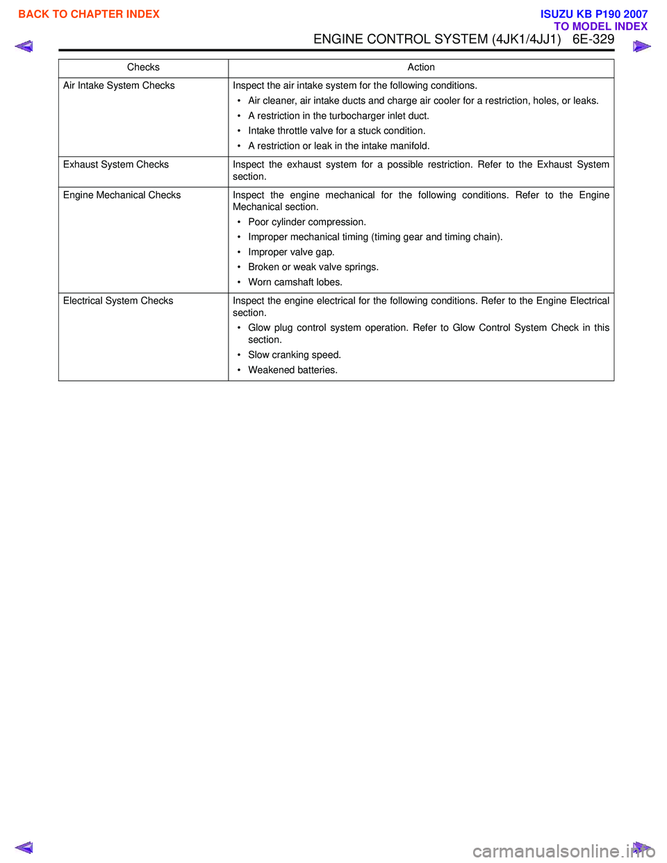 ISUZU KB P190 2007  Workshop Repair Manual ENGINE CONTROL SYSTEM (4JK1/4JJ1)   6E-329
Air Intake System ChecksInspect the air intake system for the following conditions.
• Air cleaner, air intake ducts and charge air cooler for a restriction