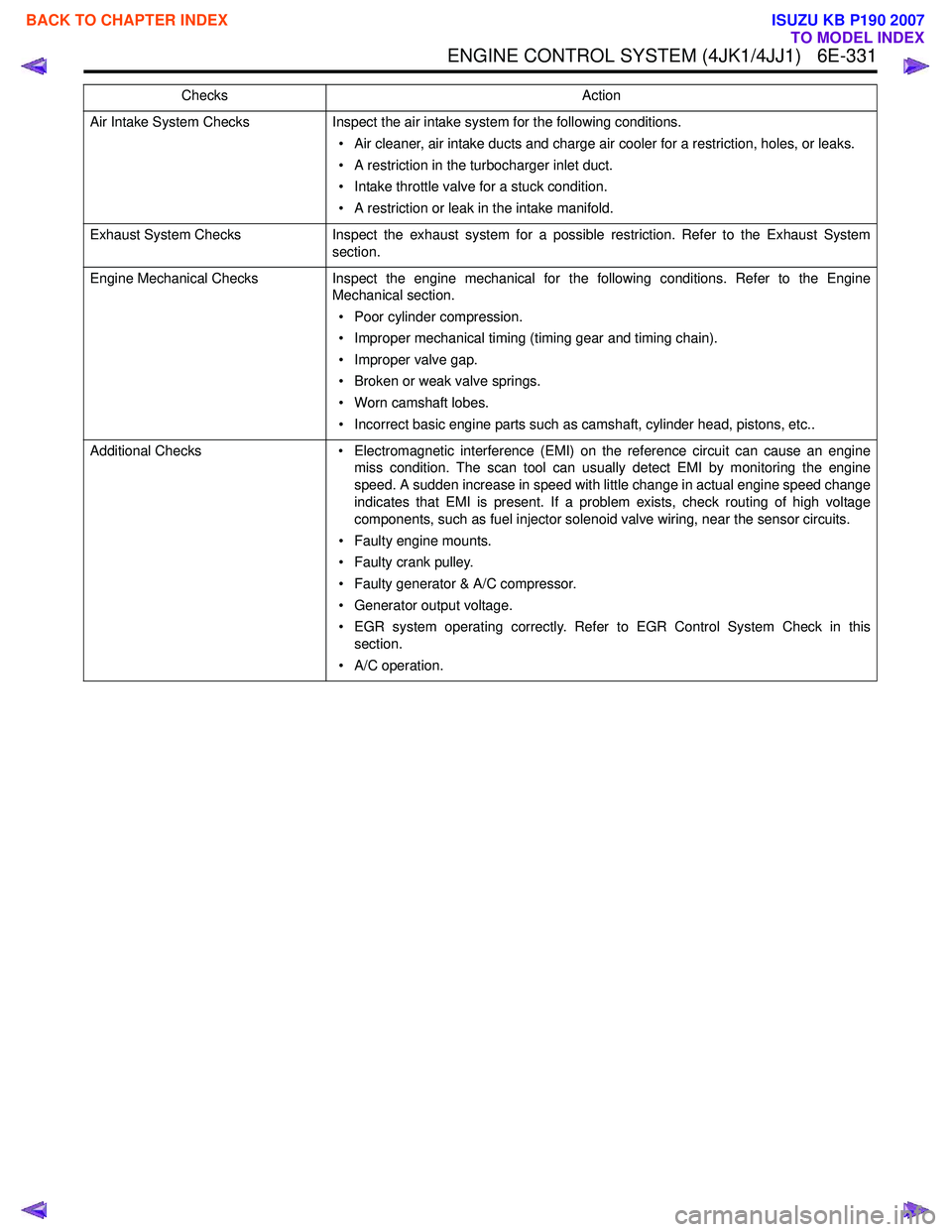 ISUZU KB P190 2007  Workshop Repair Manual ENGINE CONTROL SYSTEM (4JK1/4JJ1)   6E-331
Air Intake System ChecksInspect the air intake system for the following conditions.
• Air cleaner, air intake ducts and charge air cooler for a restriction