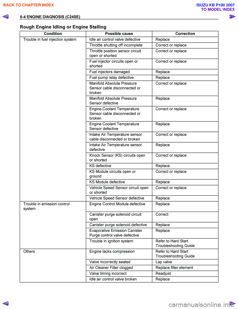 ISUZU KB P190 2007  Workshop Repair Manual 6-4 ENGINE DIAGNOSIS (C24SE) 
Rough Engine Idling or Engine Stalling 
Condition Possible cause Correction 
Trouble in fuel injection system  Idle air control valve defective  Replace 
 Throttle shutti