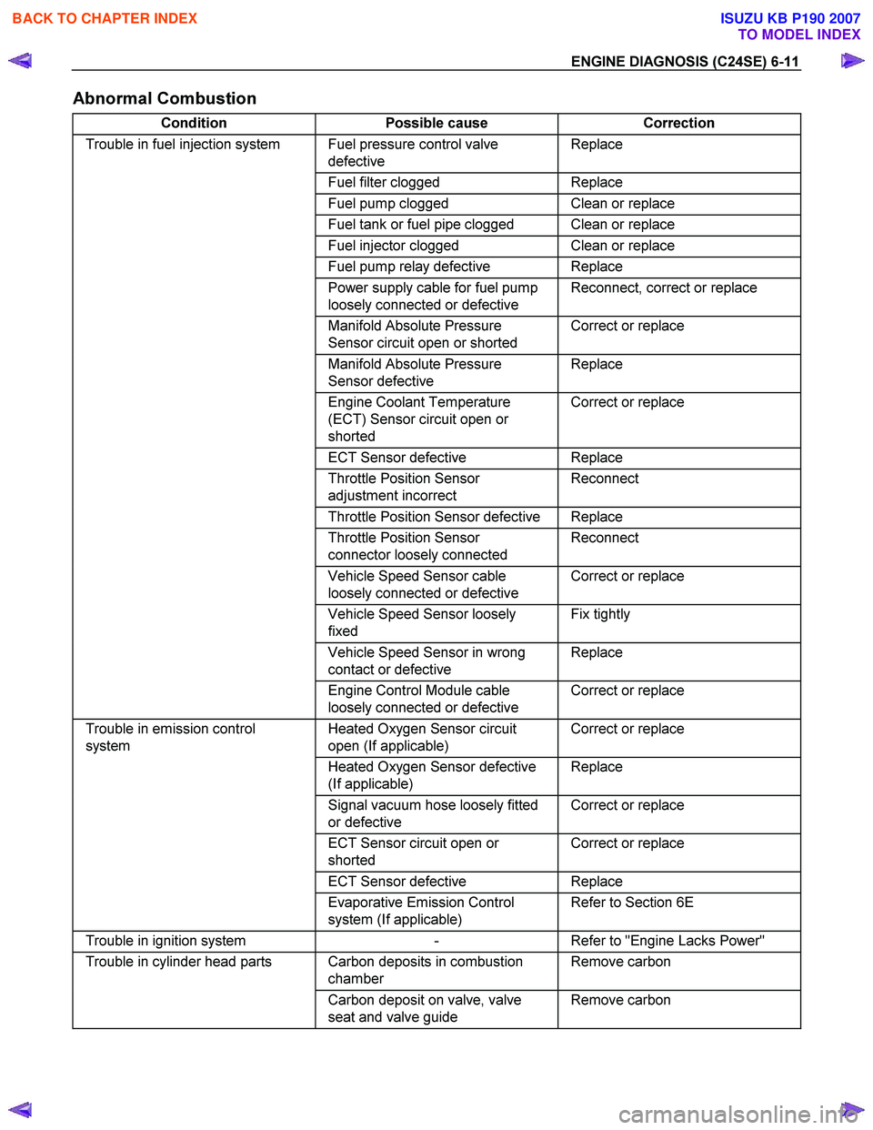 ISUZU KB P190 2007  Workshop Repair Manual ENGINE DIAGNOSIS (C24SE) 6-11 
Abnormal Combustion 
Condition Possible cause Correction 
Trouble in fuel injection system  Fuel pressure control valve 
defective Replace 
 
Fuel filter clogged Replace