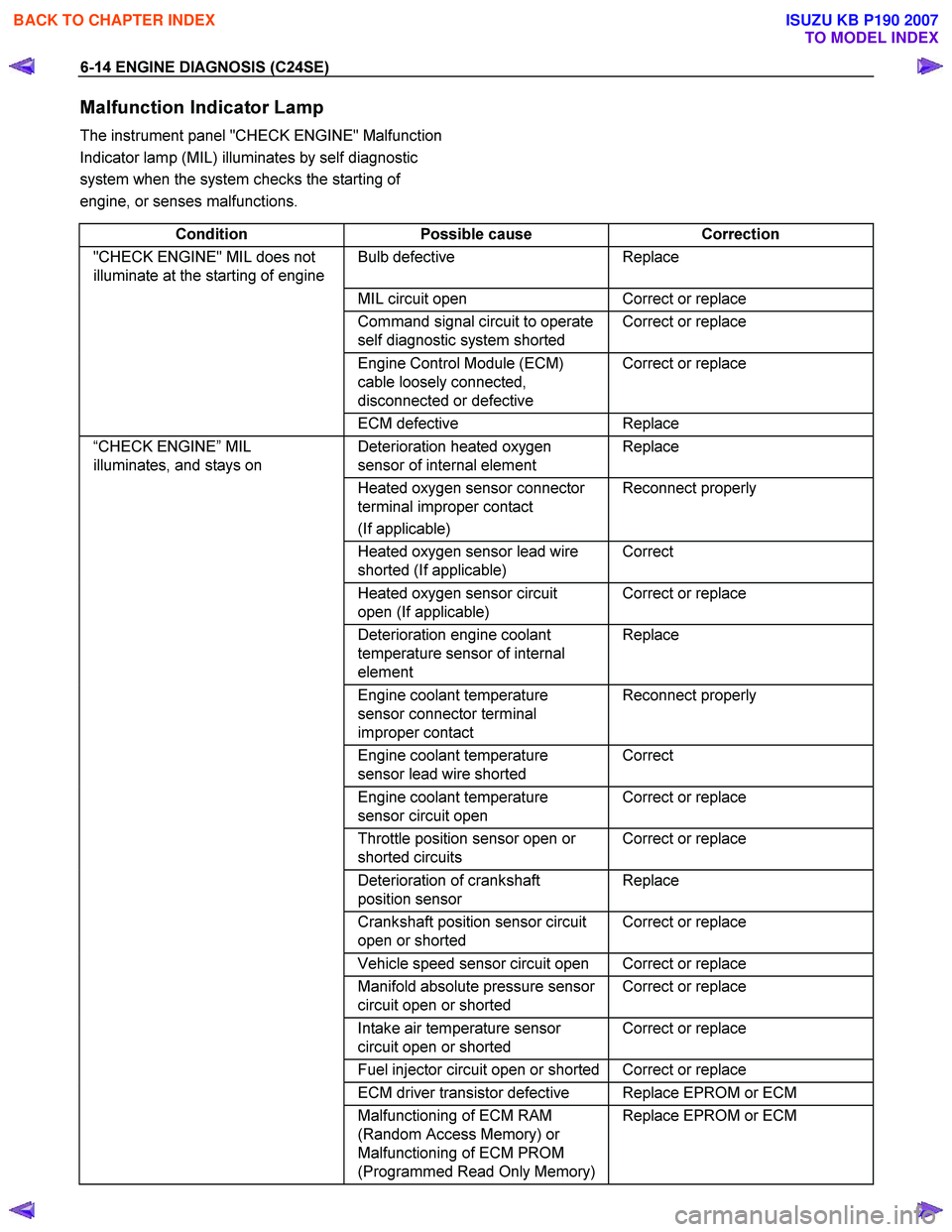 ISUZU KB P190 2007  Workshop Repair Manual 6-14 ENGINE DIAGNOSIS (C24SE) 
Malfunction Indicator Lamp  
The instrument panel "CHECK ENGINE" Malfunction  
Indicator lamp (MIL) illuminates by self diagnostic 
system when the system checks the sta