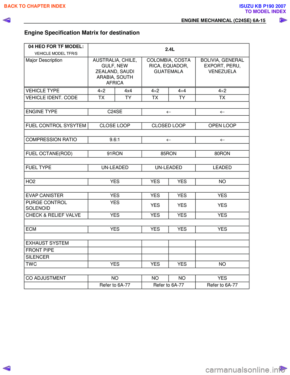 ISUZU KB P190 2007  Workshop Repair Manual ENGINE MECHANICAL (C24SE) 6A-15 
Engine Specification Matrix for destination 
 04 HEO FOR TF MODEL: 
VEHICLE MODEL TFR/S   2.4L 
Major Description 
AUSTRALIA, CHILE, 
GULF, NEW  
ZEALAND, SAUDI  ARABI