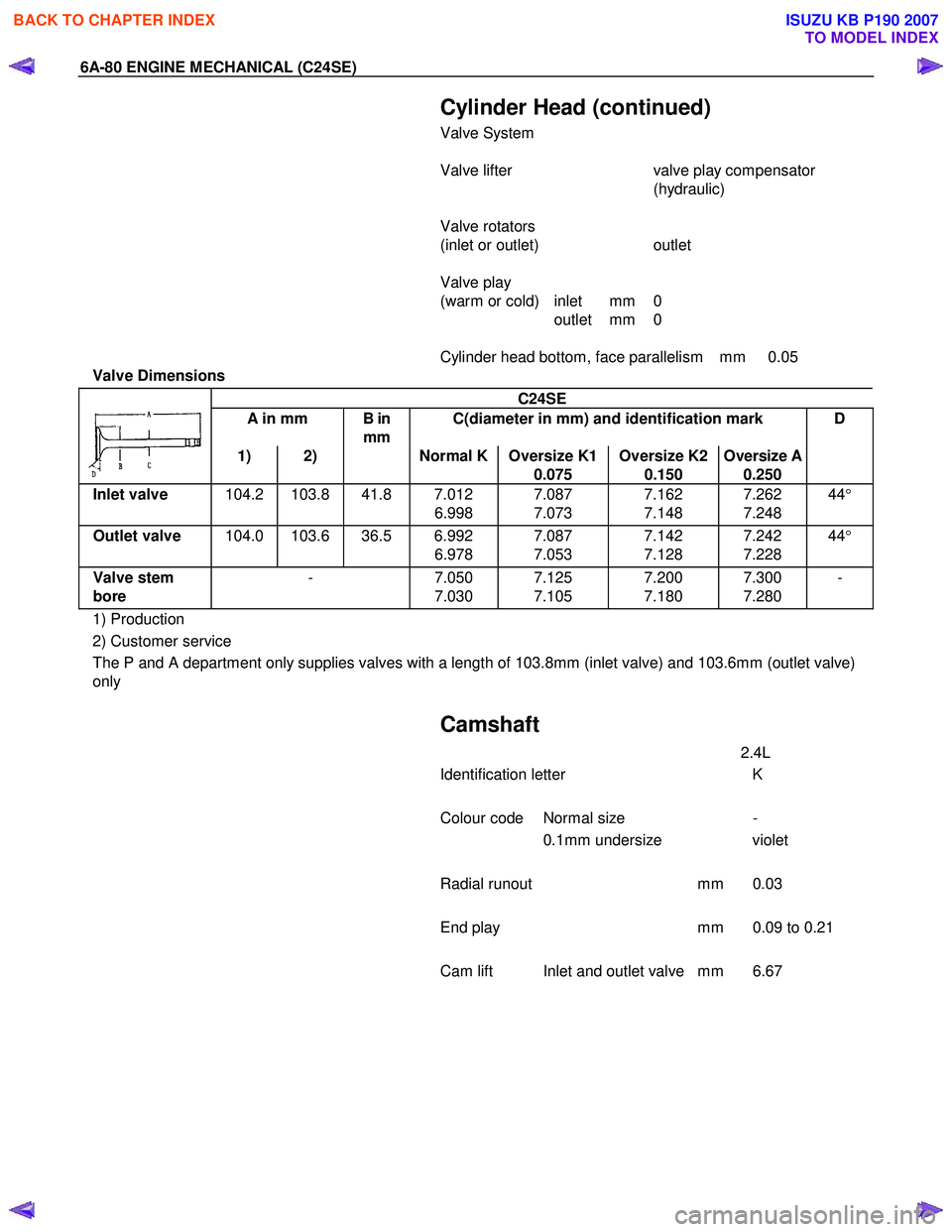 ISUZU KB P190 2007  Workshop Repair Manual 6A-80 ENGINE MECHANICAL (C24SE) 
  Cylinder Head (continued) 
Valve System  
  
Valve lifter  valve play compensator 
(hydraulic) 
 
Valve rotators  
(inlet or outlet)  outlet 
  
Valve play  
(warm o