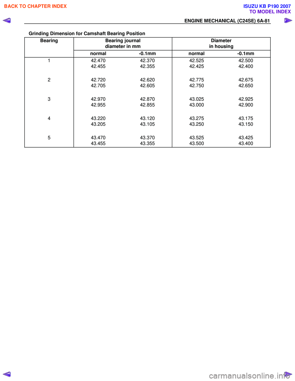 ISUZU KB P190 2007  Workshop Repair Manual ENGINE MECHANICAL (C24SE) 6A-81 
Grinding Dimension for Camshaft Bearing Position Bearing Bearing  journal 
diameter in mm  Diameter 
in housing 
  normal -0.1mm normal -0.1mm 
1 42.470  42.455  42.37