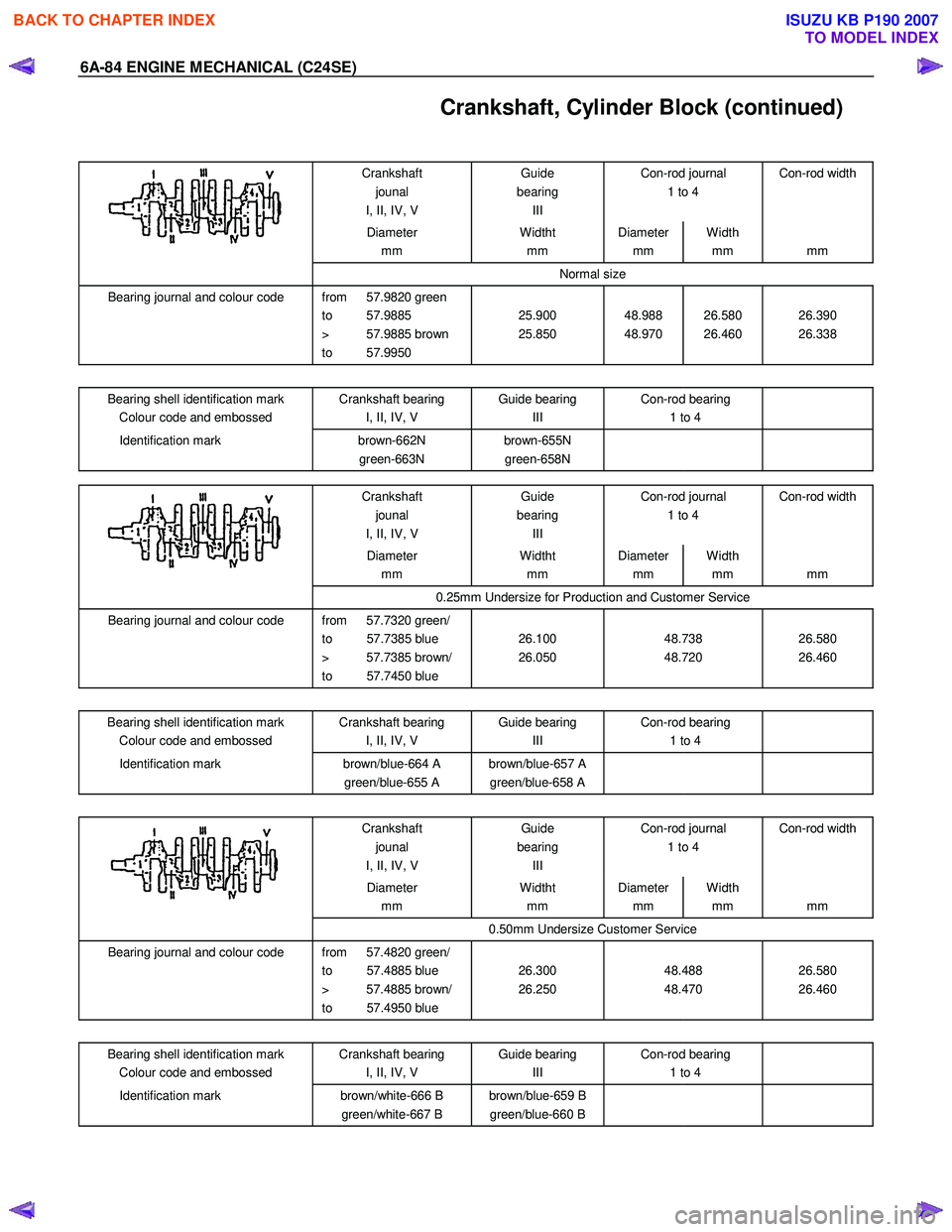 ISUZU KB P190 2007  Workshop Repair Manual 6A-84 ENGINE MECHANICAL (C24SE) 
  Crankshaft, Cylinder Block (continued) 
 
 Crankshaft jounal 
I, II, IV, V  Guide 
bearing  III  Con-rod journal 
1 to 4  Con-rod width 
 Diameter 
mm Widtht 
mm  Di