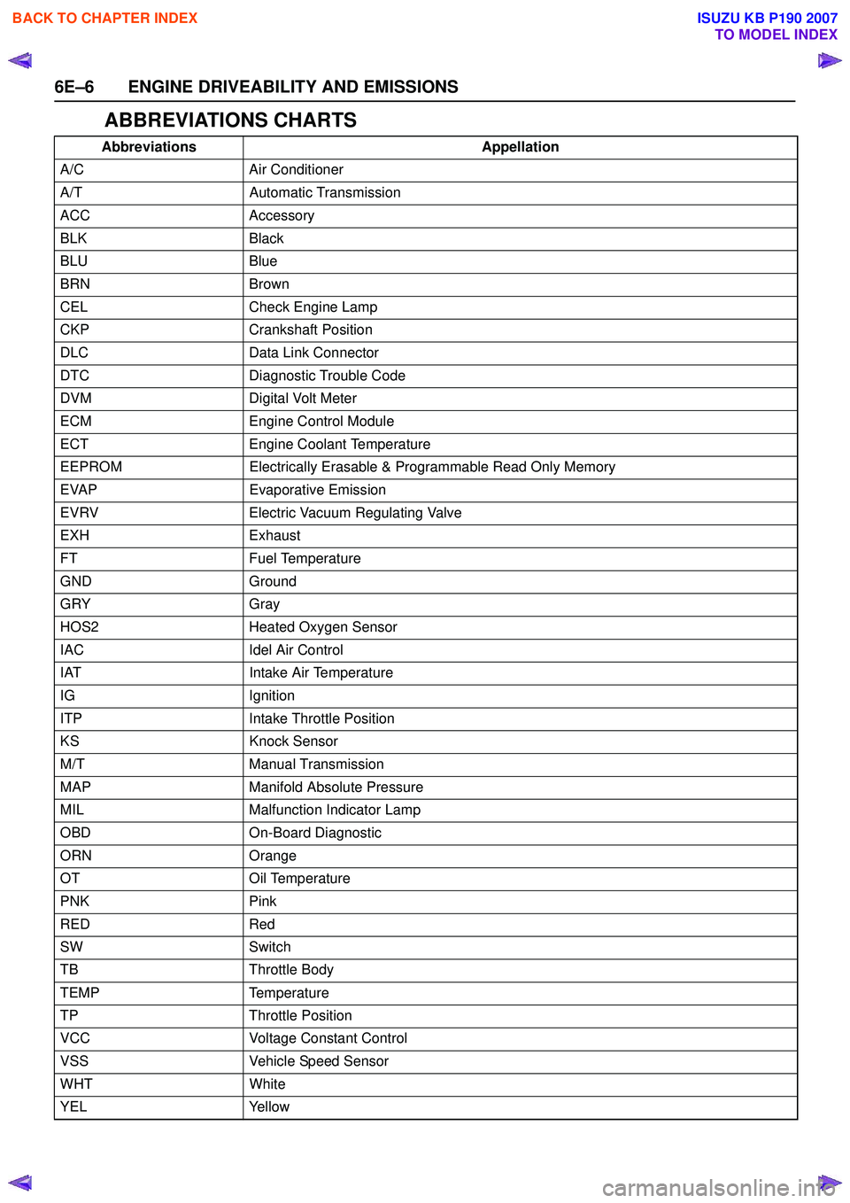 ISUZU KB P190 2007  Workshop Repair Manual 6E–6 ENGINE DRIVEABILITY AND EMISSIONS
ABBREVIATIONS CHARTS
AbbreviationsAppellation
A/C Air Conditioner
A/T Automatic Transmission
ACC Accessory
BLK Black
BLU Blue
BRN Brown
CEL Check Engine Lamp
C