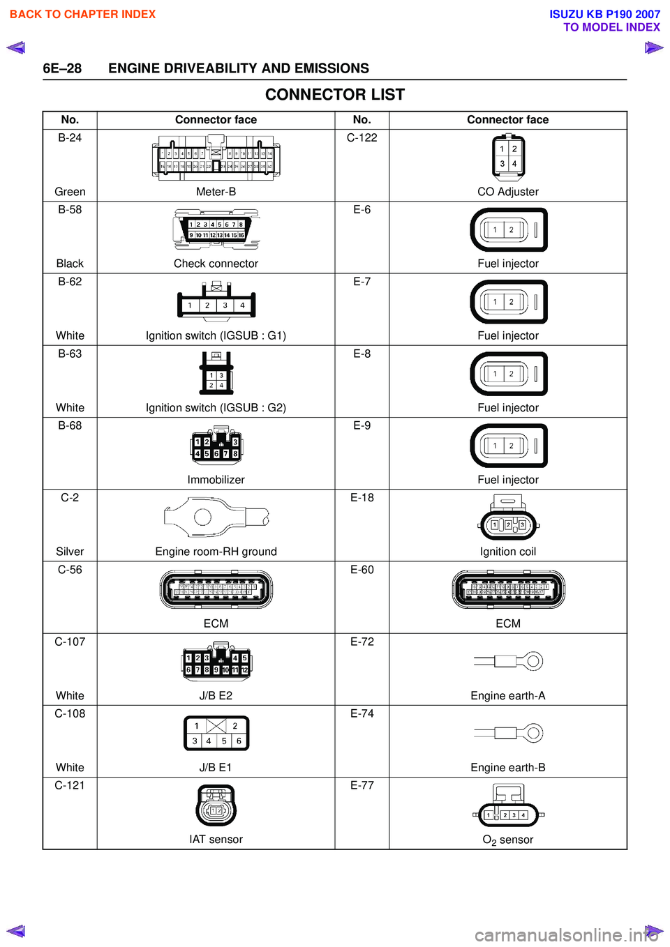ISUZU KB P190 2007  Workshop Repair Manual 6E–28 ENGINE DRIVEABILITY AND EMISSIONS
CONNECTOR LIST
No.Connector face No.Connector face
B-24
Green Meter-B C-122
CO Adjuster
B-58
Black Check connector E-6
Fuel injector
B-62
White Ignition switc