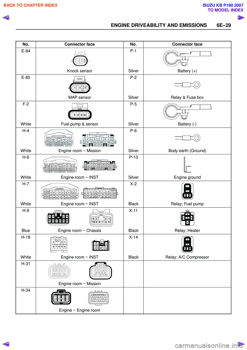 ISUZU KB P190 2007  Workshop Repair Manual ENGINE DRIVEABILITY AND EMISSIONS 6E–29
No.Connector face No.Connector face
E-84
Knock sensor P-1
Silver Battery (+)
E-85
MAP sensor P-2
Silver Relay & Fuse box
F-2
White Fuel pump & sensor P-5
Silv