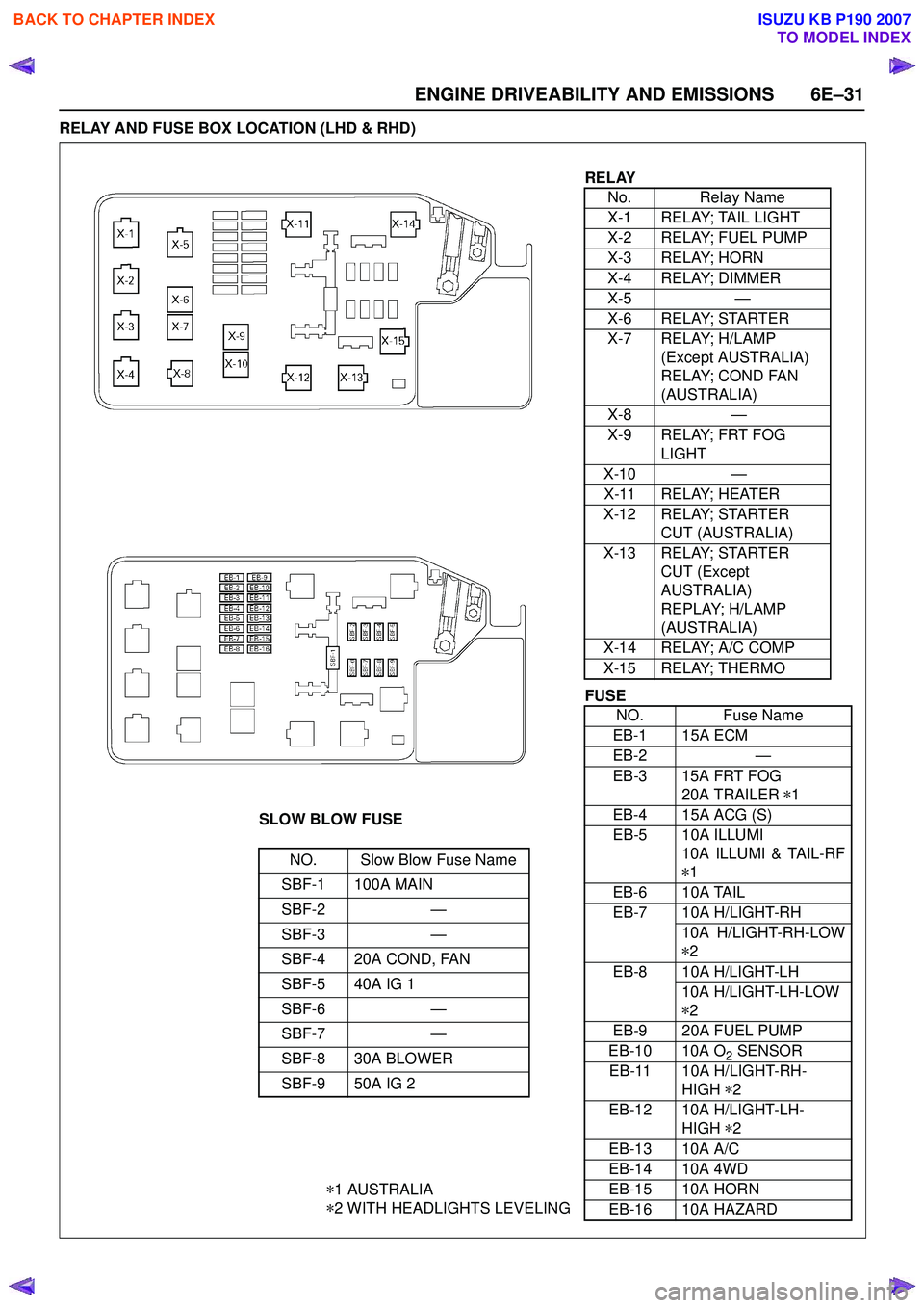 ISUZU KB P190 2007 Workshop Repair Manual ENGINE DRIVEABILITY AND EMISSIONS 6E–31
RELAY AND FUSE BOX LOCATION (LHD & RHD)
RELAYNo. Relay Name
X-1 RELAY; TAIL LIGHT
X-2 RELAY; FUEL PUMP
X-3 RELAY; HORN
X-4 RELAY; DIMMER
X-5 —
X-6 RELAY ISUZU KB P190 2007 Workshop Repair Manual ENGINE DRIVEABILITY AND EMISSIONS 6E–31
RELAY AND FUSE BOX LOCATION (LHD & RHD)
RELAYNo. Relay Name
X-1 RELAY; TAIL LIGHT
X-2 RELAY; FUEL PUMP
X-3 RELAY; HORN
X-4 RELAY; DIMMER
X-5 —
X-6 RELAY