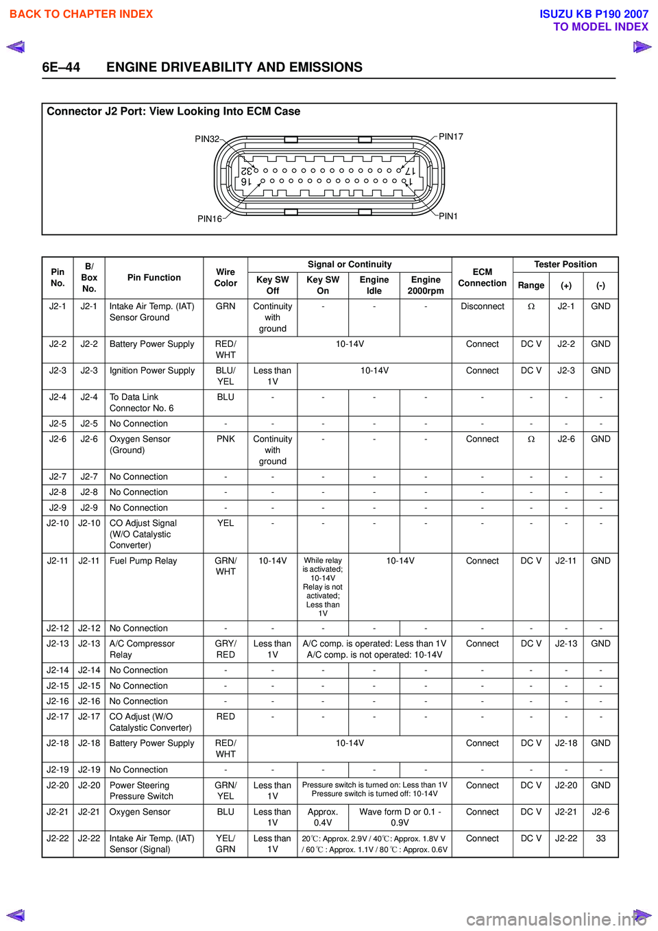 ISUZU KB P190 2007 Workshop Repair Manual 6E–44 ENGINE DRIVEABILITY AND EMISSIONS
Connector J2 Port: View Looking Into ECM Case
1
17 16
32
PIN32
PIN1
PIN17
PIN16
Pin
No. B/
Box No. Pin Function
Wire
Color Signal or Continuity
ECM
Con ISUZU KB P190 2007 Workshop Repair Manual 6E–44 ENGINE DRIVEABILITY AND EMISSIONS
Connector J2 Port: View Looking Into ECM Case
1
17 16
32
PIN32
PIN1
PIN17
PIN16
Pin
No. B/
Box No. Pin Function
Wire
Color Signal or Continuity
ECM
Con