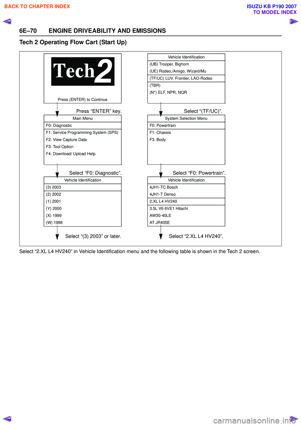 ISUZU KB P190 2007  Workshop Repair Manual 6E–70 ENGINE DRIVEABILITY AND EMISSIONS
Tech 2 Operating Flow Cart (Start Up)
Select “2.XL L4 HV240” in Vehicle Identification menu and the following table is shown in the Tech 2 screen.
System 