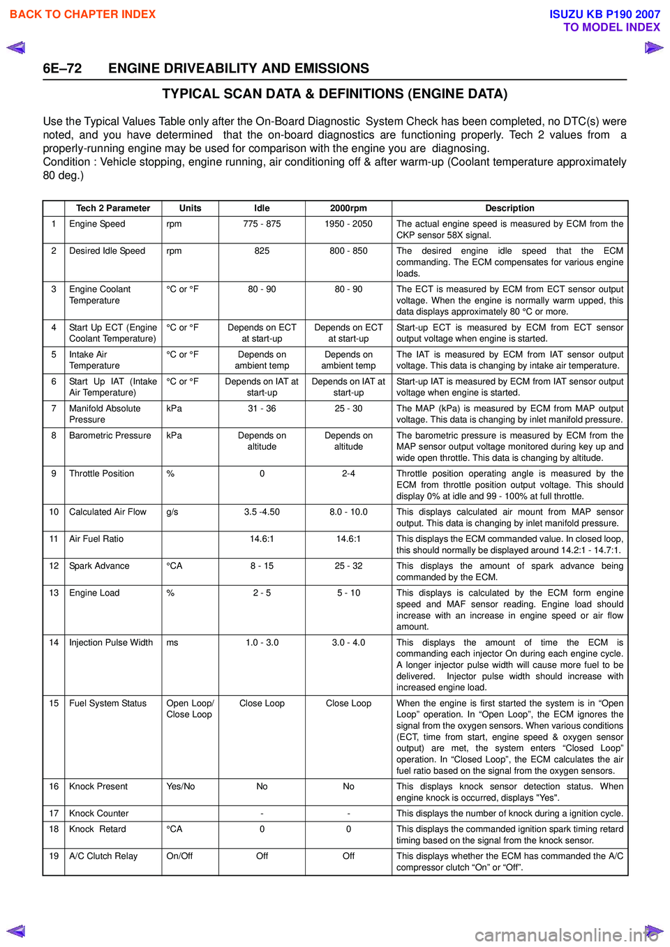 ISUZU KB P190 2007  Workshop Repair Manual 6E–72 ENGINE DRIVEABILITY AND EMISSIONS
TYPICAL SCAN DATA & DEFINITIONS (ENGINE DATA)
Use the Typical Values Table only after the On-Board Diagnostic  System Check has been completed, no DTC(s) were