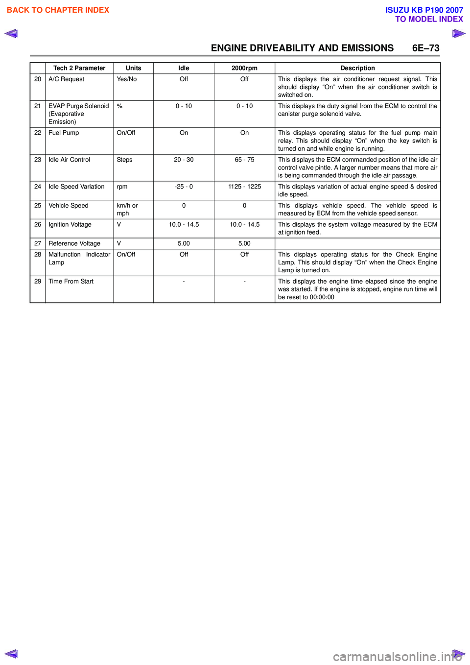 ISUZU KB P190 2007  Workshop Repair Manual ENGINE DRIVEABILITY AND EMISSIONS 6E–73
20 A/C Request  Yes/NoOffOff This displays the air conditioner request signal. Thisshould display “On” when the air conditioner switch is 
switched on.
21