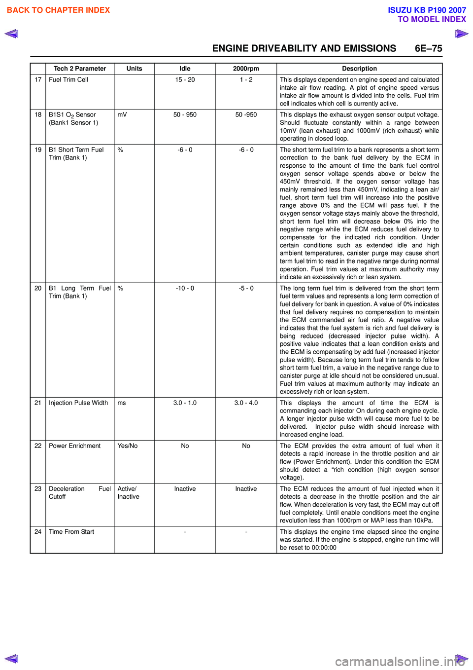 ISUZU KB P190 2007  Workshop Repair Manual ENGINE DRIVEABILITY AND EMISSIONS 6E–75
17 Fuel Trim Cell15 - 201 - 2 This displays dependent on engine speed and calculatedintake air flow reading. A plot of engine speed versus 
intake air flow am