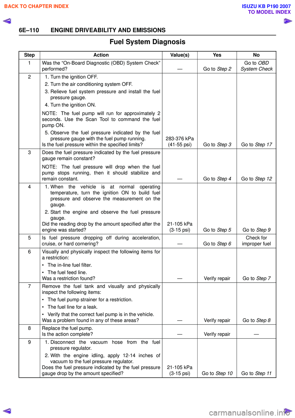 ISUZU KB P190 2007  Workshop Repair Manual 6E–110 ENGINE DRIVEABILITY AND EMISSIONS
Fuel System Diagnosis
StepAction Value(s) Yes No
1 Was the “On-Board Diagnostic (OBD) System Check” performed? — Go to Step 2Go to 
OBD 
System Check
2