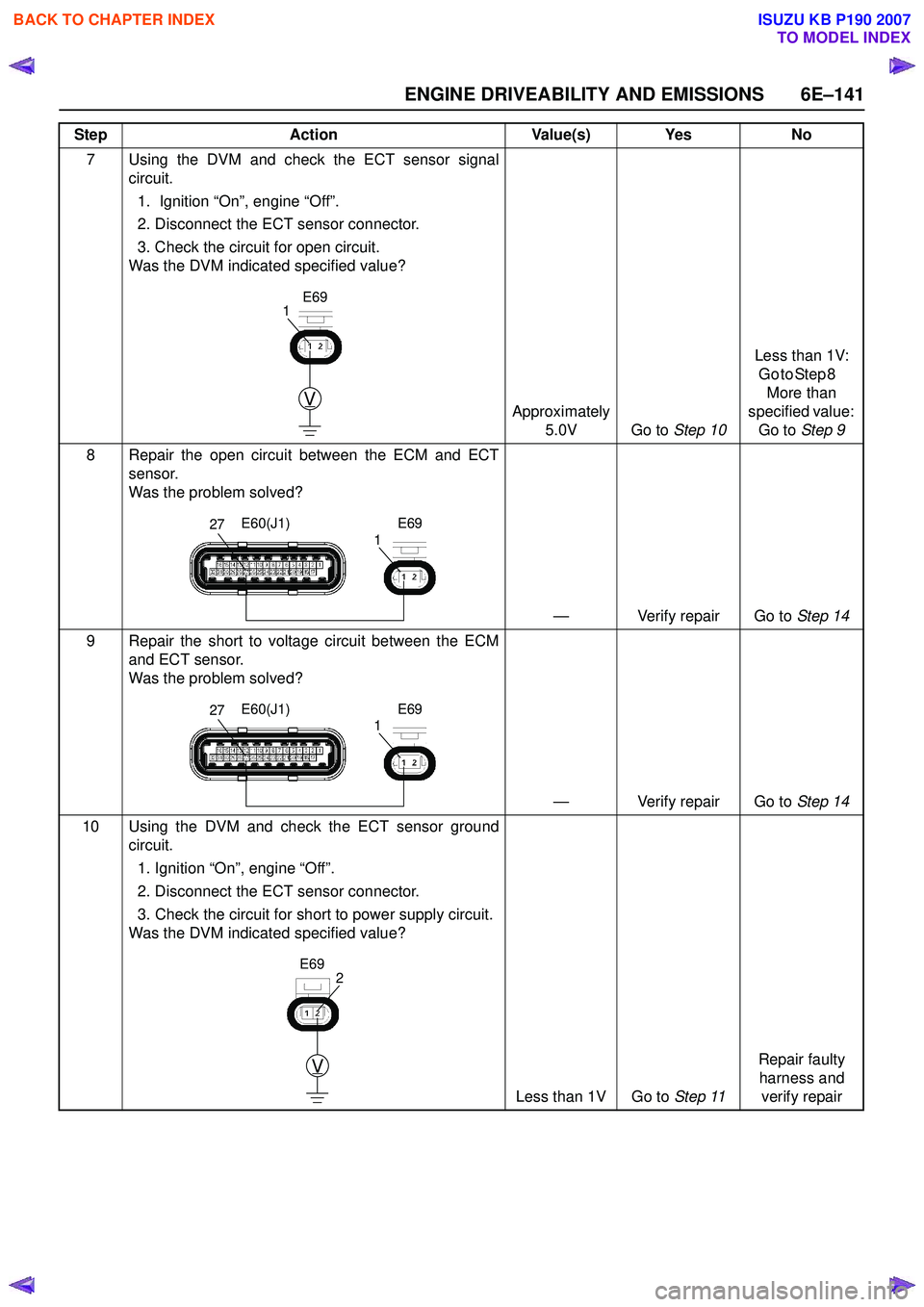 ISUZU KB P190 2007  Workshop Repair Manual ENGINE DRIVEABILITY AND EMISSIONS 6E–141
7 Using the DVM and check the ECT sensor signalcircuit.
1.  Ignition “On”, engine “Off”.  
2. Disconnect the ECT sensor connector.  
3. Check the cir