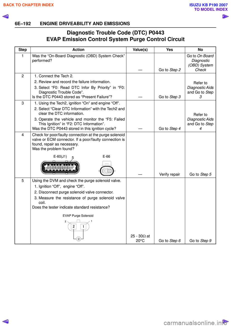 ISUZU KB P190 2007 Workshop Repair Manual 6E–192 ENGINE DRIVEABILITY AND EMISSIONS
Diagnostic Trouble Code (DTC) P0443
EVAP Emission Control System Purge Control Circuit
Step Action Value(s) Yes No
1 Was the “On-Board Diagnostic (OBD) Sy ISUZU KB P190 2007 Workshop Repair Manual 6E–192 ENGINE DRIVEABILITY AND EMISSIONS
Diagnostic Trouble Code (DTC) P0443
EVAP Emission Control System Purge Control Circuit
Step Action Value(s) Yes No
1 Was the “On-Board Diagnostic (OBD) Sy