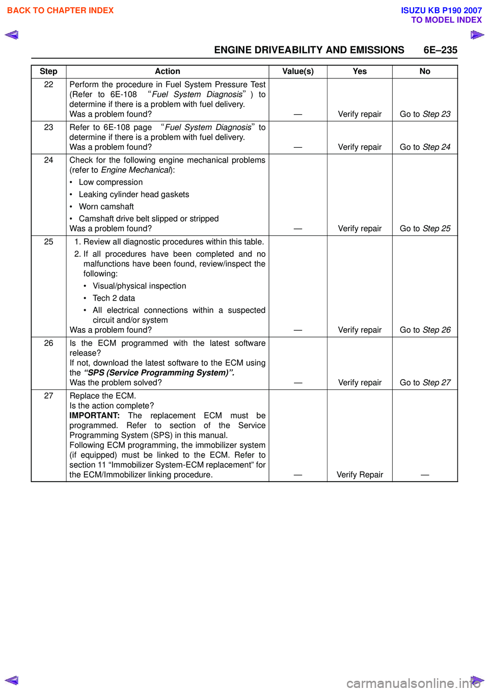ISUZU KB P190 2007 Workshop Repair Manual ENGINE DRIVEABILITY AND EMISSIONS 6E–235
22 Perform the procedure in Fuel System Pressure Test(Refer to 6E-108 “Fuel System Diagnosis ”) to
determine if there is a problem with fuel delivery.
ISUZU KB P190 2007 Workshop Repair Manual ENGINE DRIVEABILITY AND EMISSIONS 6E–235
22 Perform the procedure in Fuel System Pressure Test(Refer to 6E-108 “Fuel System Diagnosis ”) to
determine if there is a problem with fuel delivery.