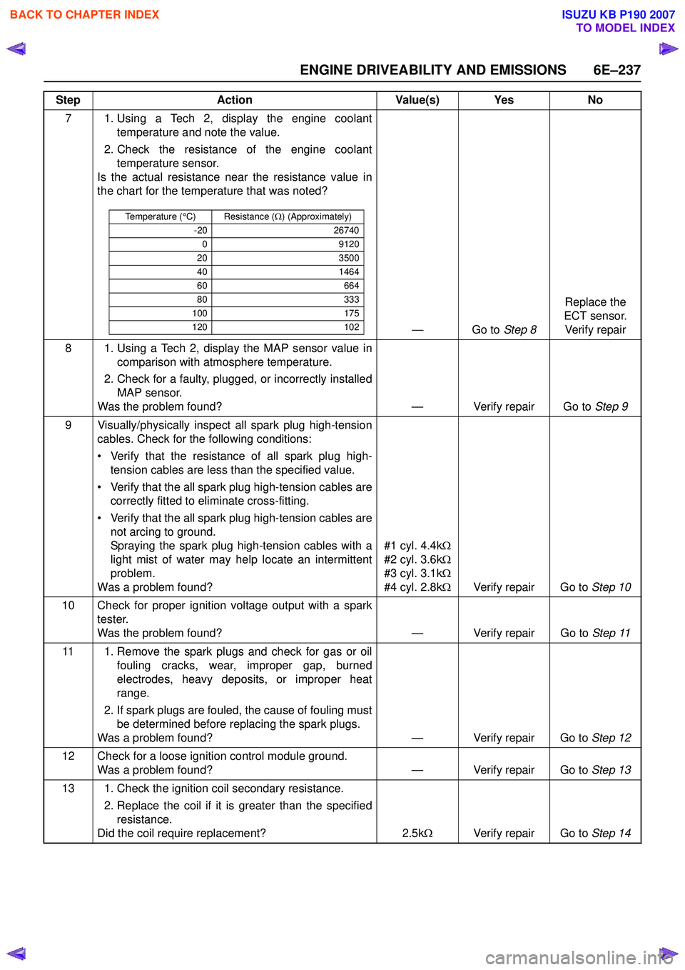 ISUZU KB P190 2007  Workshop Repair Manual ENGINE DRIVEABILITY AND EMISSIONS 6E–237
7 1. Using a Tech 2, display the engine coolanttemperature and note the value.
2. Check the resistance of the engine coolant temperature sensor.
Is the actua