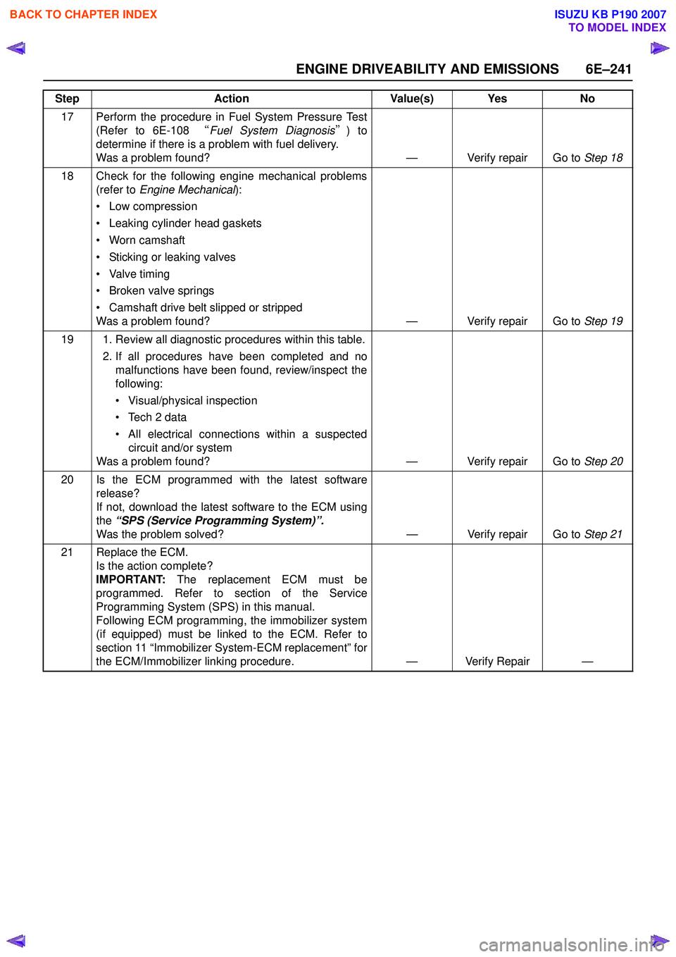 ISUZU KB P190 2007 Workshop Repair Manual ENGINE DRIVEABILITY AND EMISSIONS 6E–241
17 Perform the procedure in Fuel System Pressure Test(Refer to 6E-108 “Fuel System Diagnosis ”) to
determine if there is a problem with fuel delivery.
ISUZU KB P190 2007 Workshop Repair Manual ENGINE DRIVEABILITY AND EMISSIONS 6E–241
17 Perform the procedure in Fuel System Pressure Test(Refer to 6E-108 “Fuel System Diagnosis ”) to
determine if there is a problem with fuel delivery.