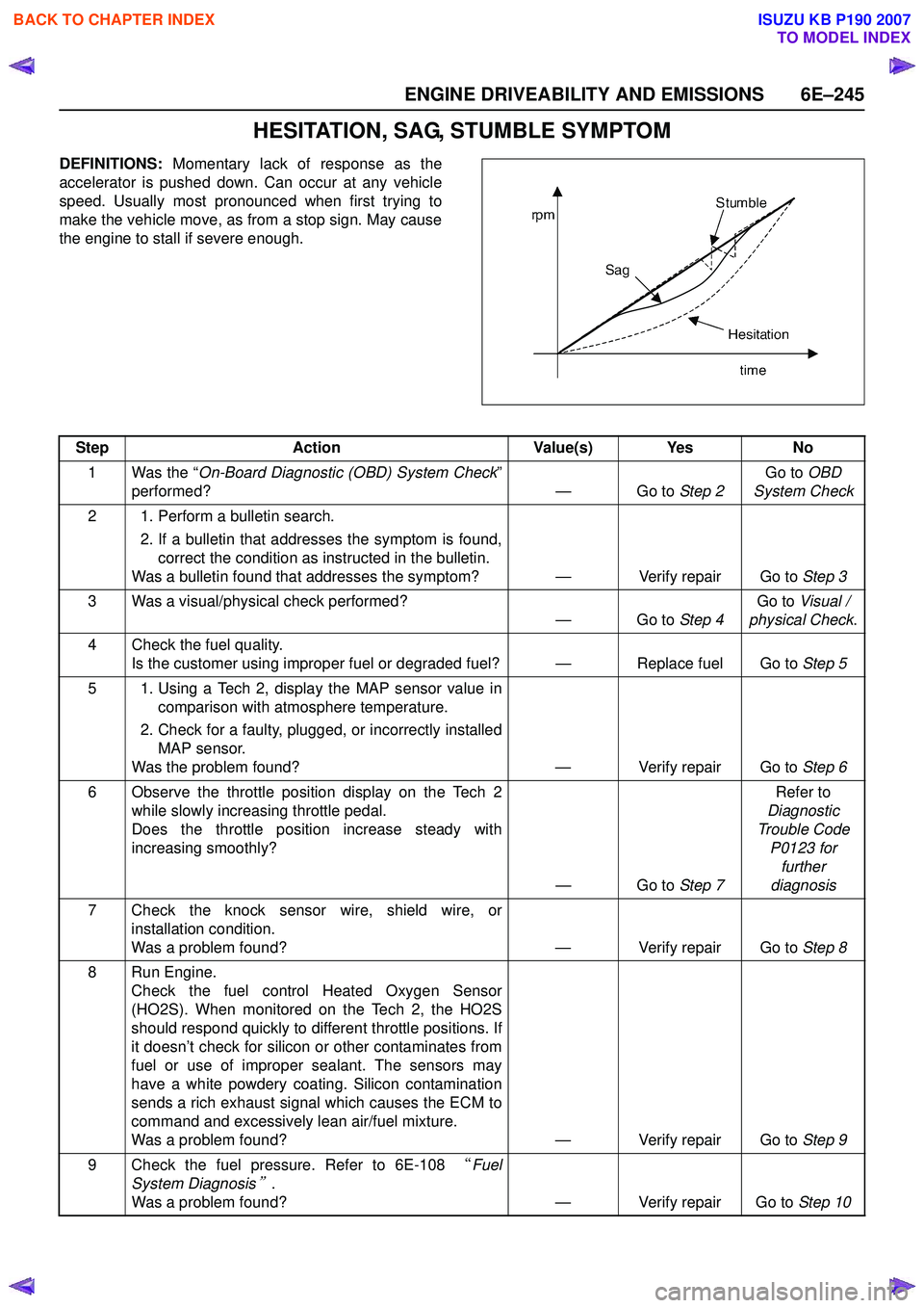 ISUZU KB P190 2007  Workshop Repair Manual ENGINE DRIVEABILITY AND EMISSIONS 6E–245
HESITATION, SAG, STUMBLE SYMPTOM
DEFINITIONS: Momentary lack of response as the
accelerator is pushed down. Can occur at any vehicle 
speed. Usually most pro