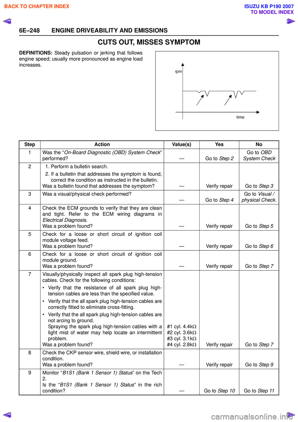 ISUZU KB P190 2007  Workshop Repair Manual 6E–248 ENGINE DRIVEABILITY AND EMISSIONS
CUTS OUT, MISSES SYMPTOM
DEFINITIONS: Steady pulsation or jerking that follows
engine speed; usually more pronounced as engine load 
increases.
Step Action V