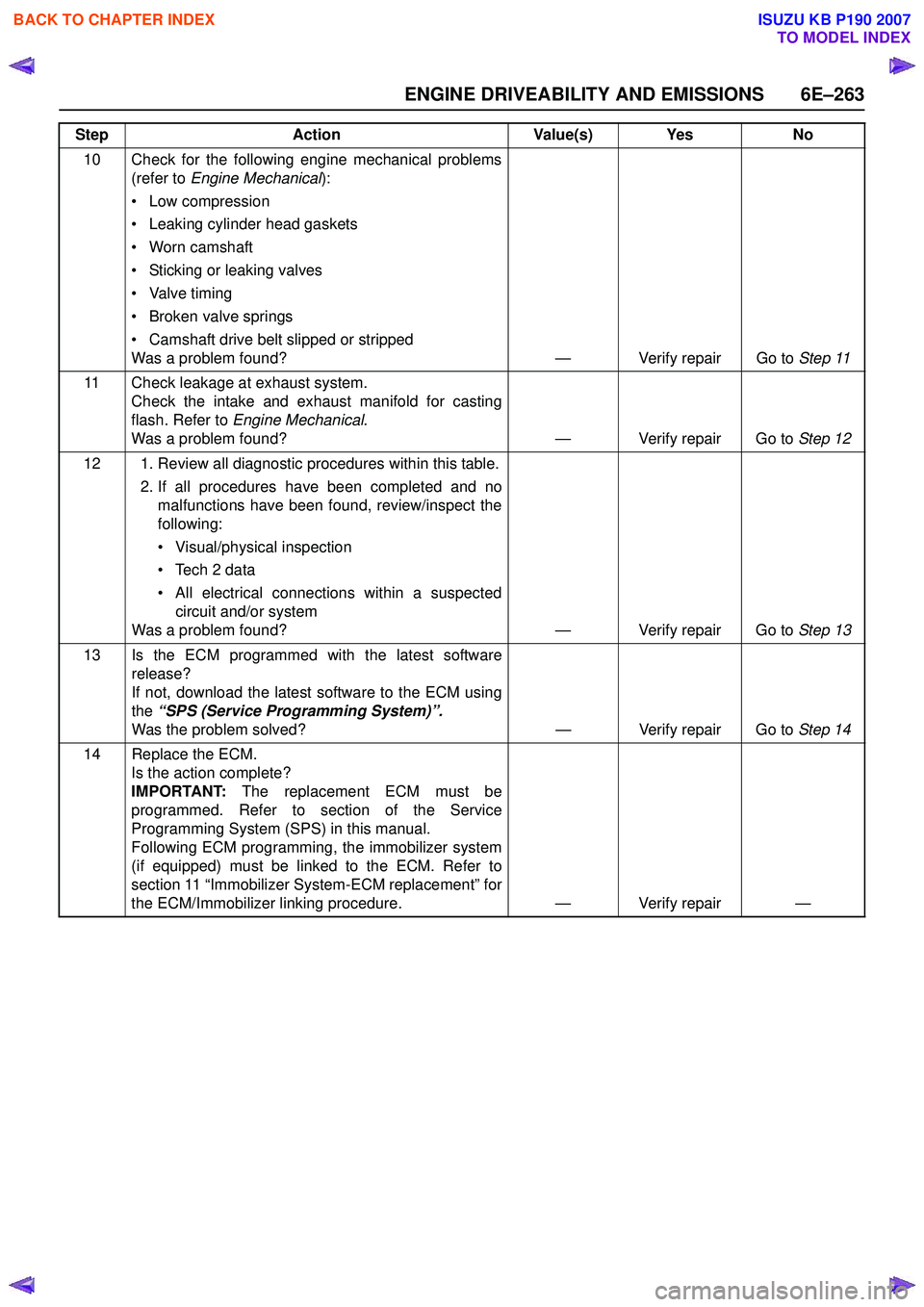 ISUZU KB P190 2007 Workshop Repair Manual ENGINE DRIVEABILITY AND EMISSIONS 6E–263
10 Check for the following engine mechanical problems(refer to Engine Mechanical ):
• Low compression
• Leaking cylinder head gaskets
• Worn camshaf ISUZU KB P190 2007 Workshop Repair Manual ENGINE DRIVEABILITY AND EMISSIONS 6E–263
10 Check for the following engine mechanical problems(refer to Engine Mechanical ):
• Low compression
• Leaking cylinder head gaskets
• Worn camshaf