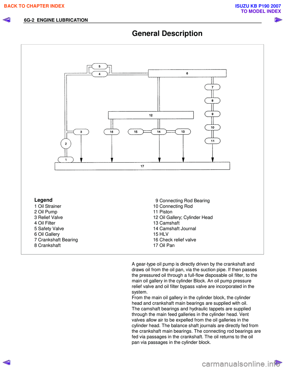 ISUZU KB P190 2007 Workshop Repair Manual 6G-2 ENGINE LUBRICATION
General Description
Legend
1 Oil Strainer
2 Oil Pump
3 Relief Valve
4 Oil Filter
5 Safety Valve
6 Oil Gallery
7 Crankshaft Bearing
8 Crankshaft 9 Connecting Rod Bearing
10 ISUZU KB P190 2007 Workshop Repair Manual 6G-2 ENGINE LUBRICATION
General Description
Legend
1 Oil Strainer
2 Oil Pump
3 Relief Valve
4 Oil Filter
5 Safety Valve
6 Oil Gallery
7 Crankshaft Bearing
8 Crankshaft 9 Connecting Rod Bearing
10