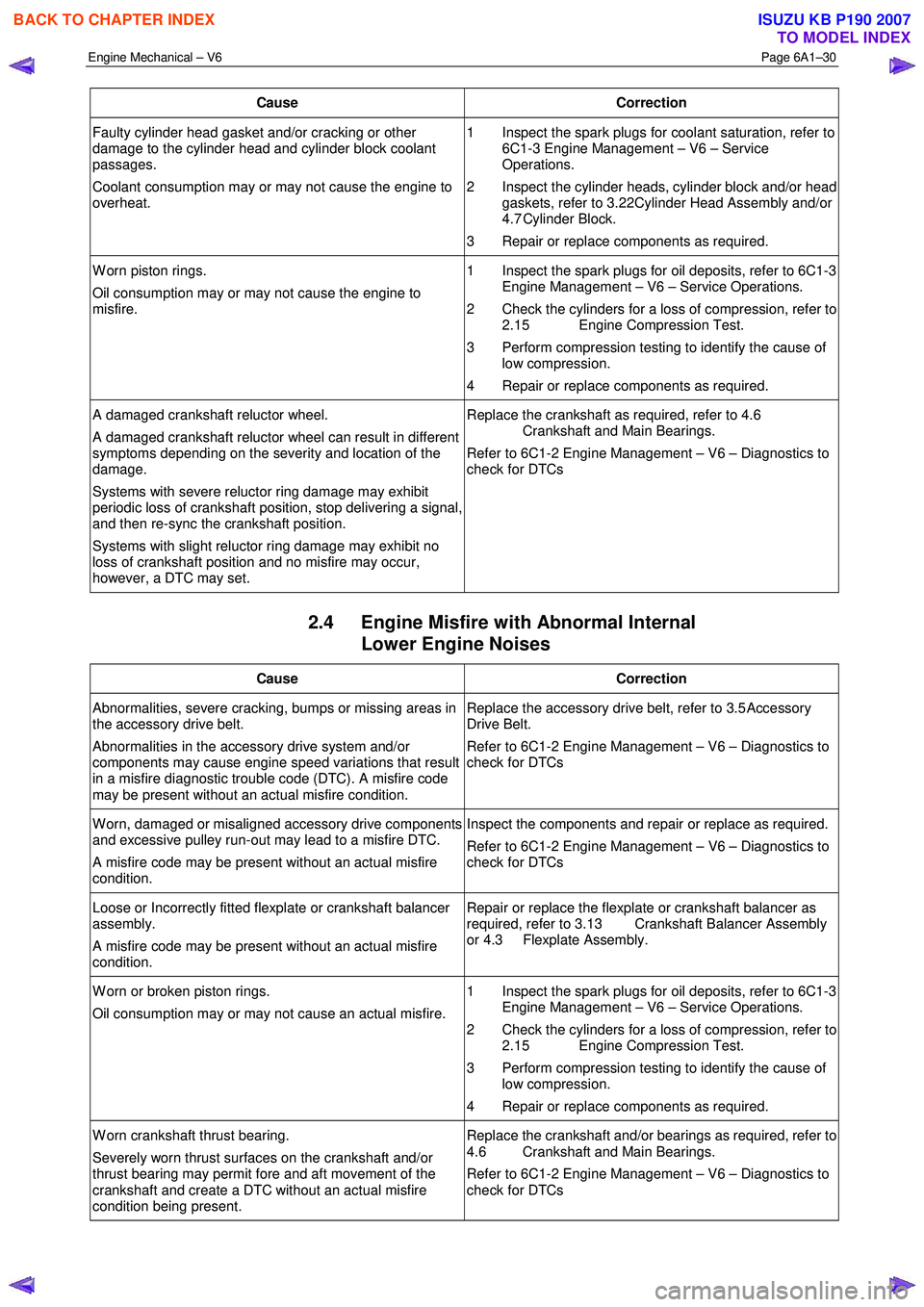 ISUZU KB P190 2007  Workshop Repair Manual Engine Mechanical – V6 Page 6A1–30 
 
Cause Correction 
Faulty cylinder head gasket and/or cracking or other  
damage to the cylinder head and cylinder block coolant 
passages.  
Coolant consumpti