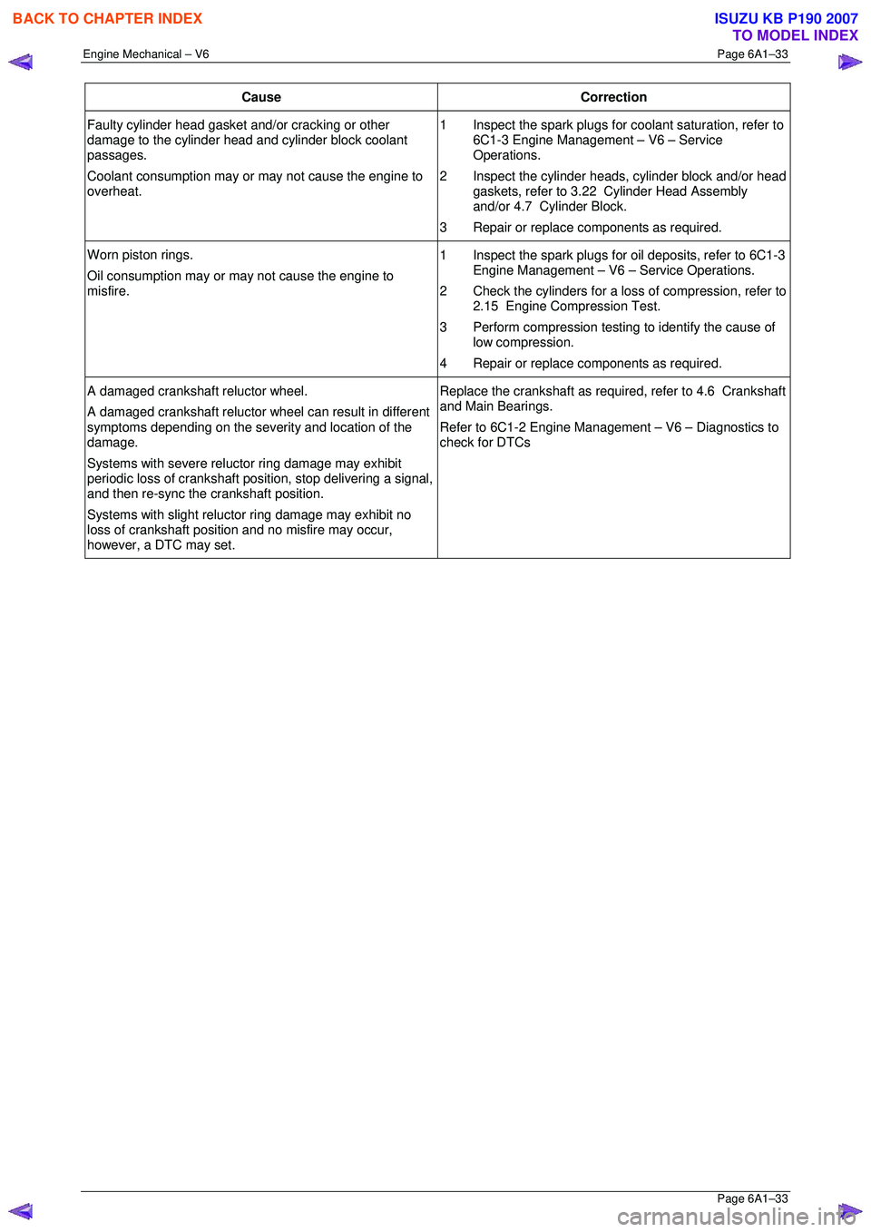 ISUZU KB P190 2007  Workshop Repair Manual Engine Mechanical – V6 Page 6A1–33 
 Page 6A1–33 
Cause Correction 
Faulty cylinder head gasket and/or cracking or other  
damage to the cylinder head and cylinder block coolant  
passages.  
Co