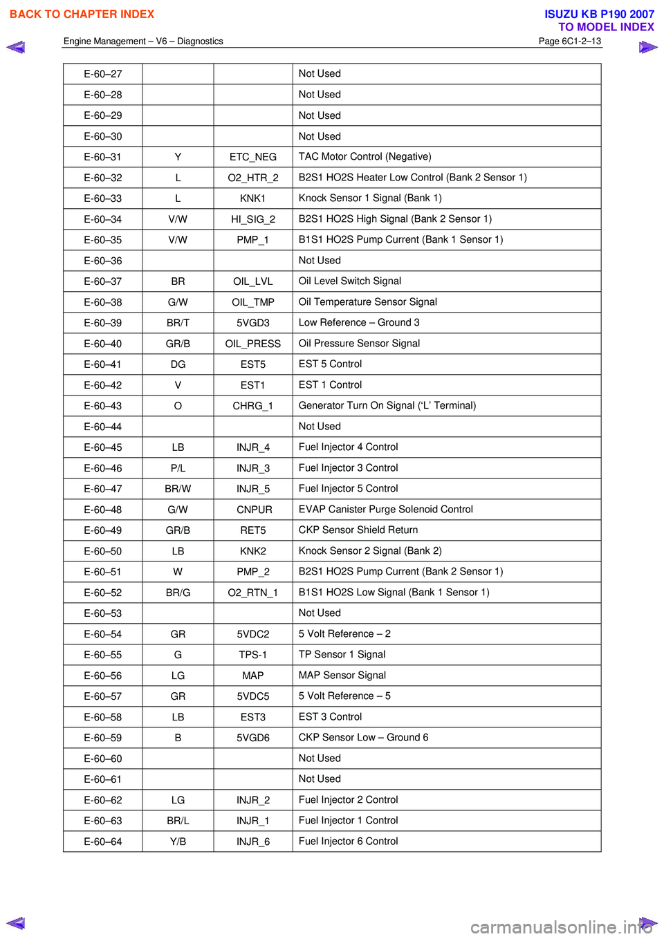 ISUZU KB P190 2007  Workshop Repair Manual Engine Management – V6 – Diagnostics Page 6C1-2–13 
 
E-60–27    Not Used 
E-60–28    Not Used 
E-60–29    Not 
Used 
E-60–30    Not Used 
E-60–31 Y ETC_NEG TAC Motor Control (Negative