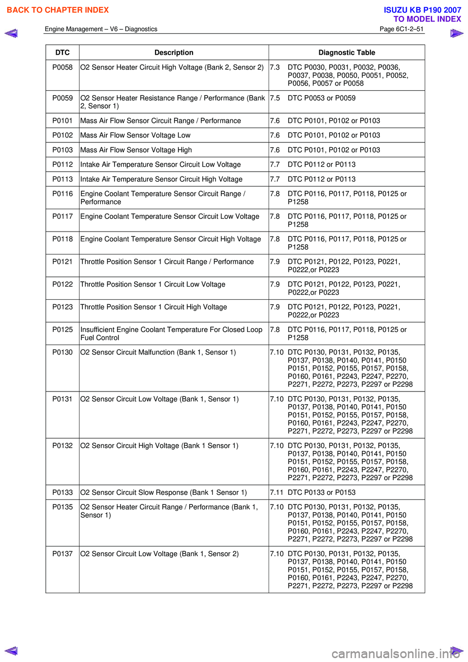 ISUZU KB P190 2007  Workshop Repair Manual Engine Management – V6 – Diagnostics Page 6C1-2–51 
 
DTC Description Diagnostic Table 
P0058  O2 Sensor Heater Circuit High Voltage (Bank 2, Sensor 2) 7.3  DTC P0030, P0031, P0032, P0036, 
P003