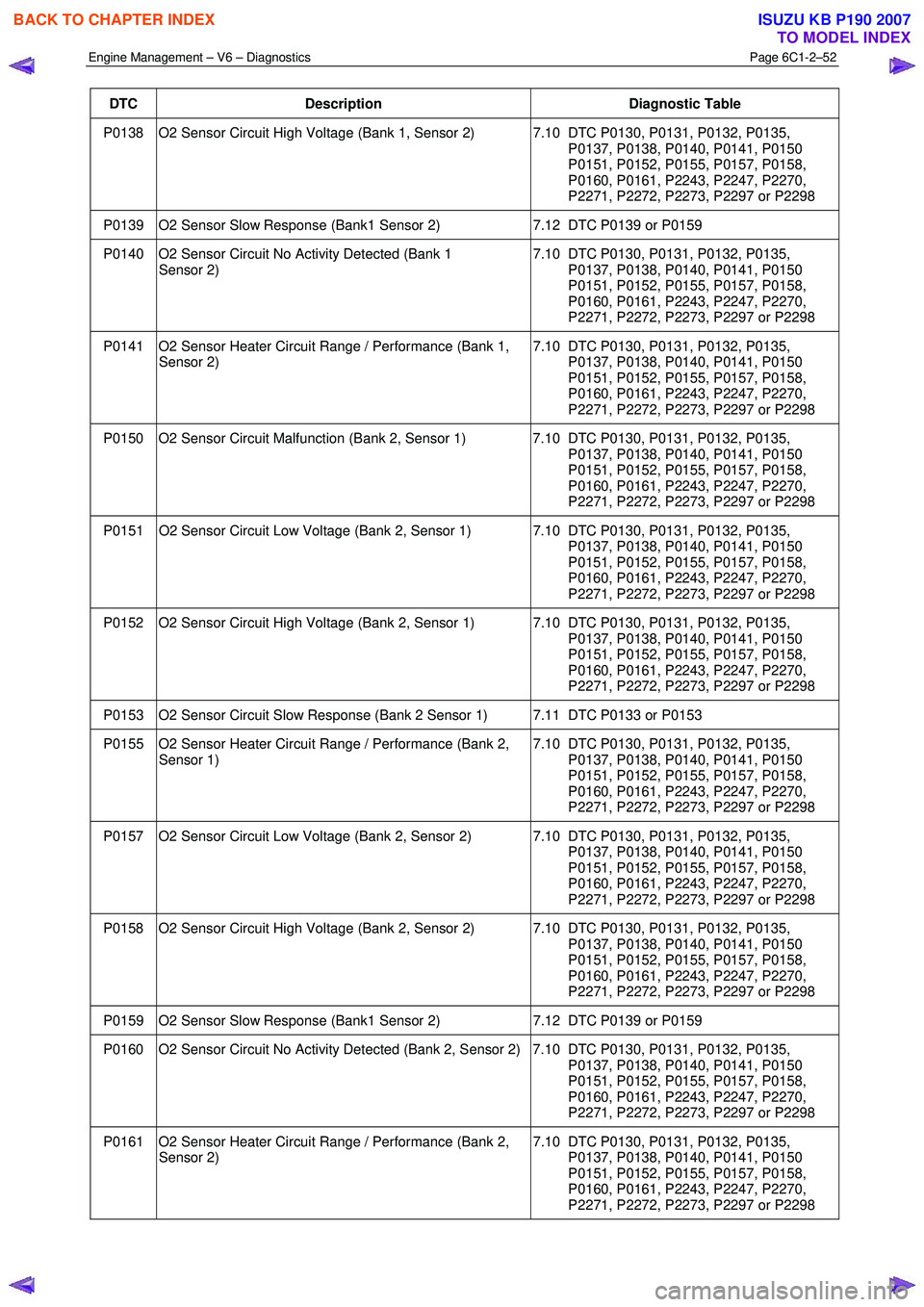 ISUZU KB P190 2007  Workshop Repair Manual Engine Management – V6 – Diagnostics Page 6C1-2–52 
 
DTC Description Diagnostic Table 
P0138  O2 Sensor Circuit High Voltage (Bank 1, Sensor 2)  7.10  DTC P0130, P0131, P0132, P0135, 
P0137, P0