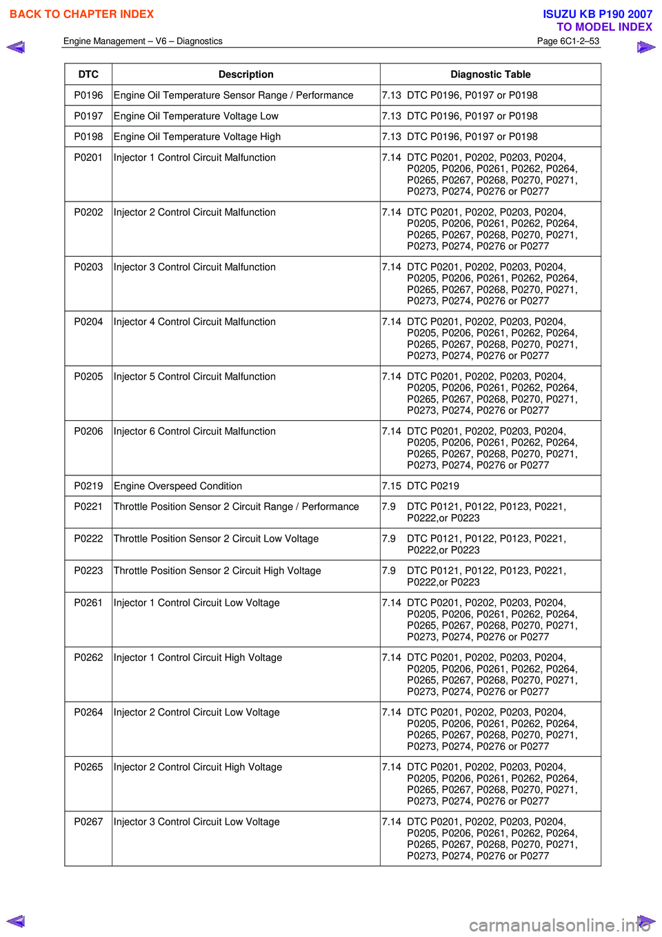 ISUZU KB P190 2007 Workshop Repair Manual Engine Management – V6 – Diagnostics Page 6C1-2–53
DTC Description Diagnostic Table
P0196 Engine Oil Temperature Sensor Range / Performance 7.13 DTC P0196, P0197 or P0198
P0197 Engine O ISUZU KB P190 2007 Workshop Repair Manual Engine Management – V6 – Diagnostics Page 6C1-2–53
DTC Description Diagnostic Table
P0196 Engine Oil Temperature Sensor Range / Performance 7.13 DTC P0196, P0197 or P0198
P0197 Engine O