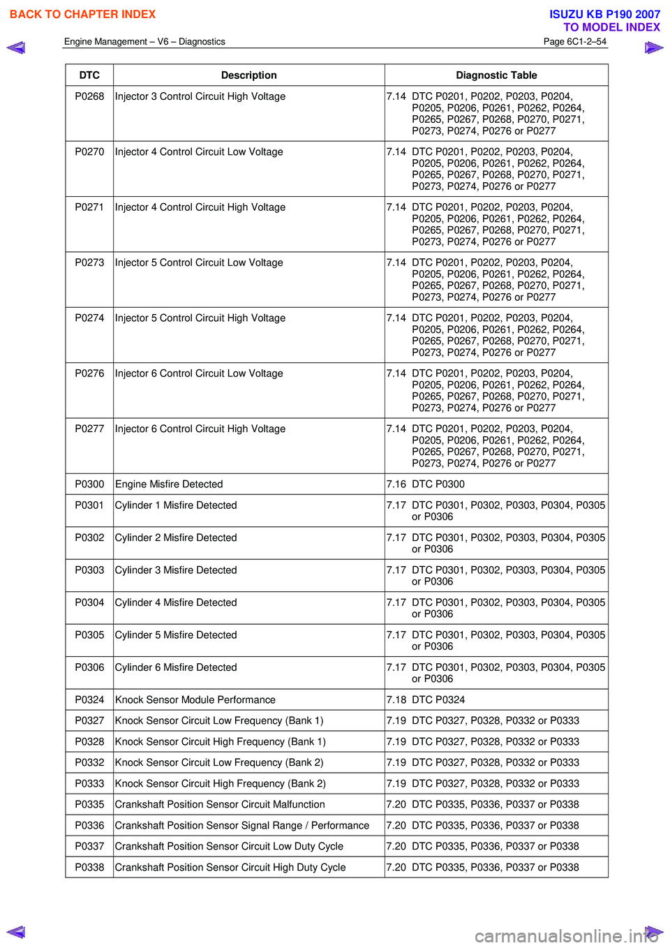 ISUZU KB P190 2007 Workshop Repair Manual Engine Management – V6 – Diagnostics Page 6C1-2–54
DTC Description Diagnostic Table
P0268 Injector 3 Control Circuit High Voltage 7.14 DTC P0201, P0202, P0203, P0204,
P0205, P0206, P0261 ISUZU KB P190 2007 Workshop Repair Manual Engine Management – V6 – Diagnostics Page 6C1-2–54
DTC Description Diagnostic Table
P0268 Injector 3 Control Circuit High Voltage 7.14 DTC P0201, P0202, P0203, P0204,
P0205, P0206, P0261