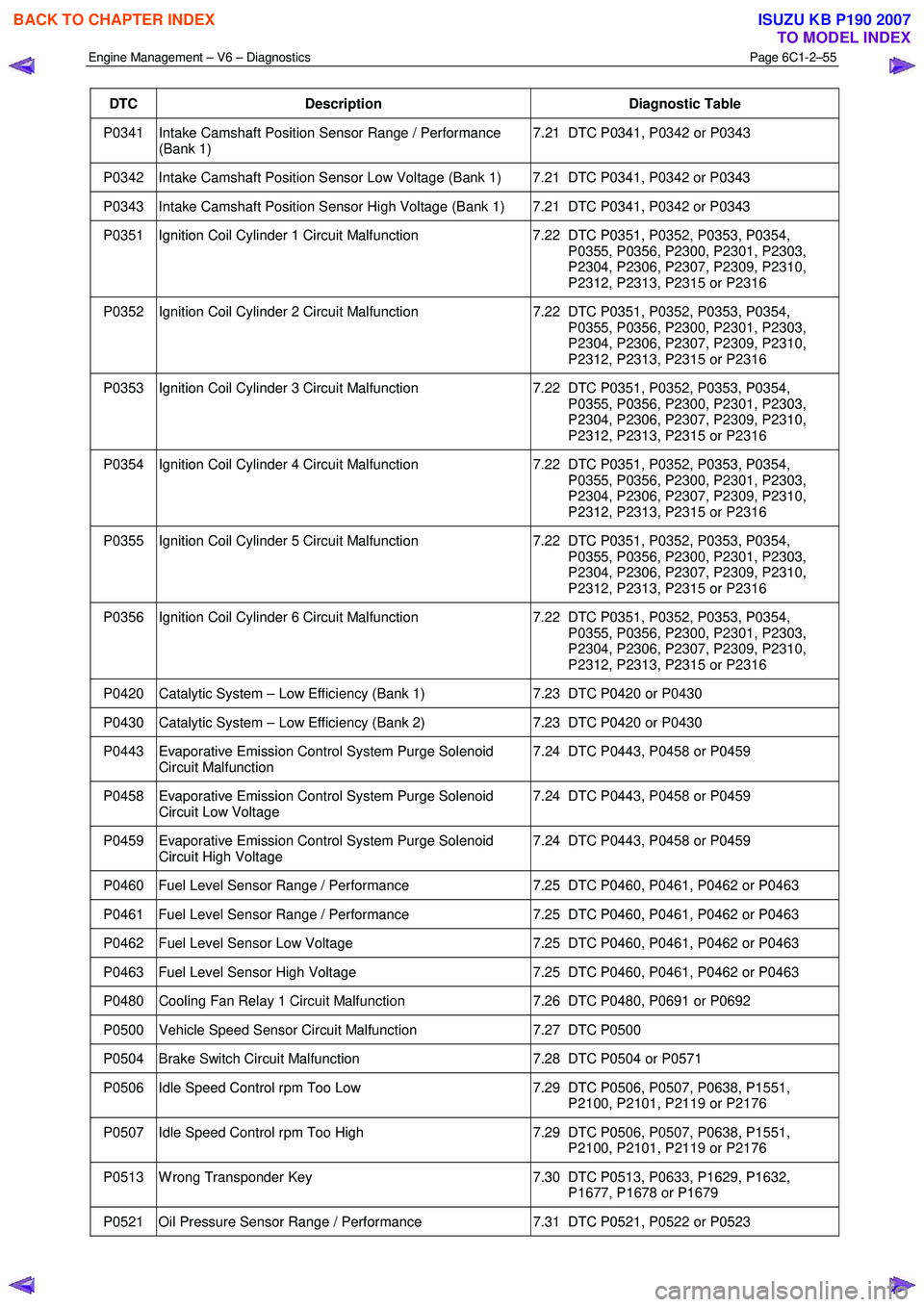 ISUZU KB P190 2007  Workshop Repair Manual Engine Management – V6 – Diagnostics Page 6C1-2–55 
 
DTC Description Diagnostic Table 
P0341  Intake Camshaft Position Sensor Range / Performance 
(Bank 1)  7.21  DTC P0341, P0342 or P0343 
P03