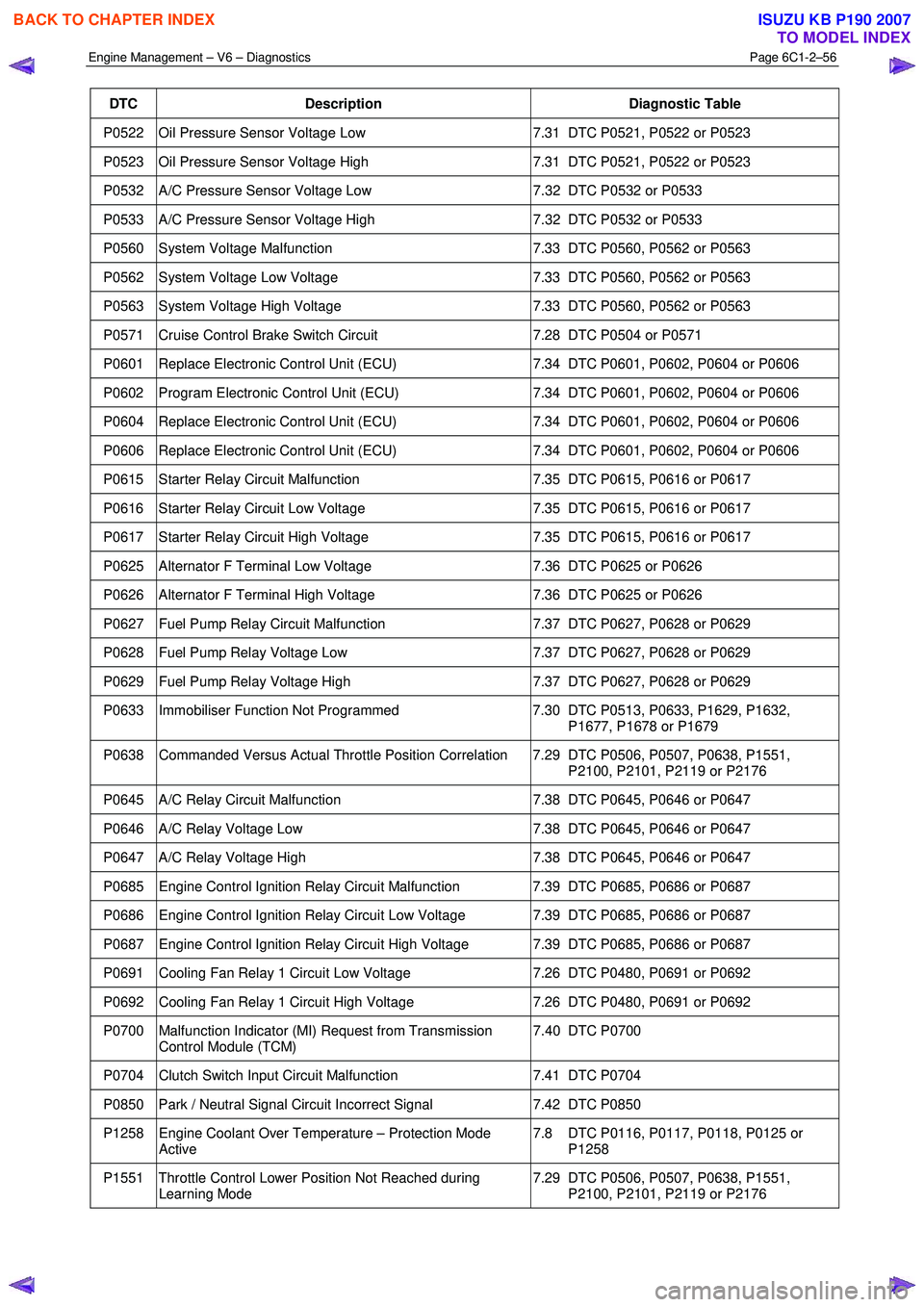 ISUZU KB P190 2007  Workshop Repair Manual Engine Management – V6 – Diagnostics Page 6C1-2–56 
 
DTC Description Diagnostic Table 
P0522  Oil Pressure Sensor Voltage Low  7.31  DTC P0521, P0522 or P0523 
P0523  Oil Pressure Sensor Voltag