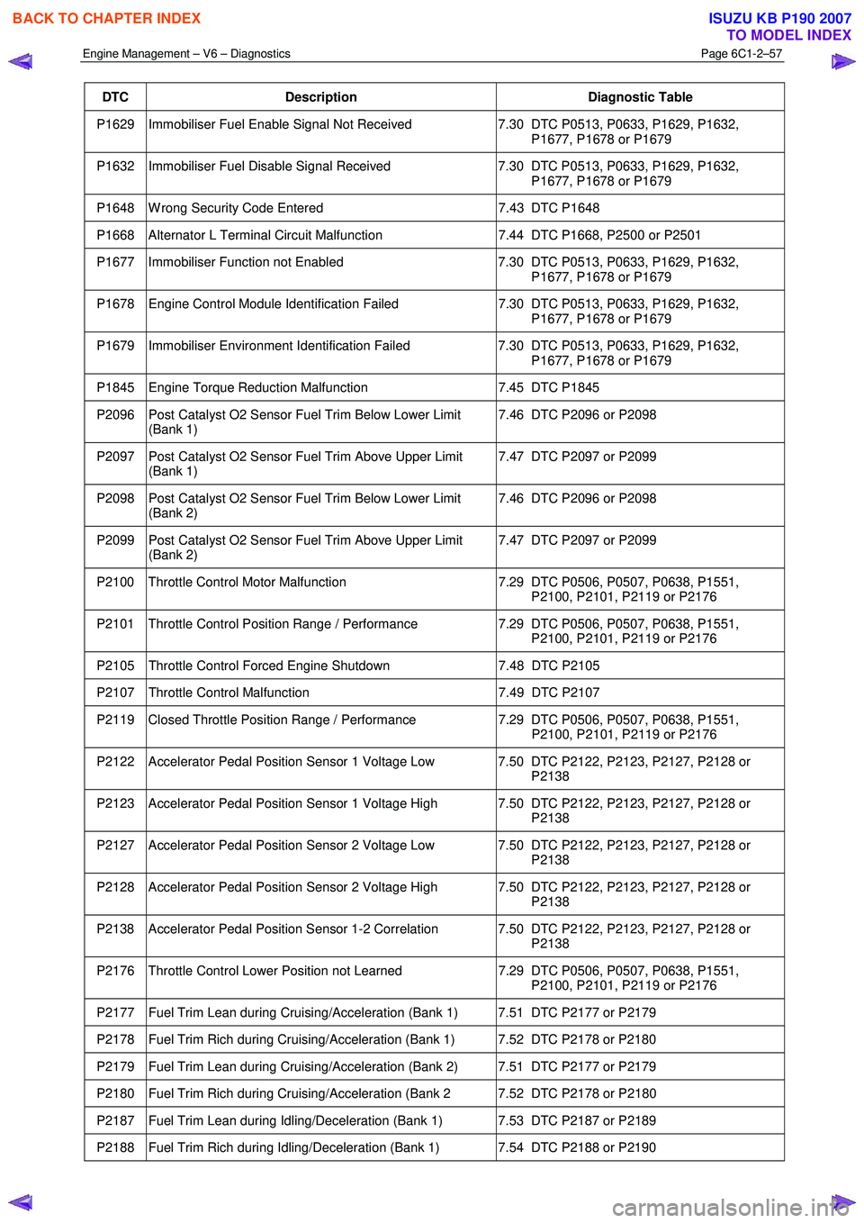 ISUZU KB P190 2007  Workshop Repair Manual Engine Management – V6 – Diagnostics Page 6C1-2–57 
 
DTC Description Diagnostic Table 
P1629  Immobiliser Fuel Enable Signal Not Received  7.30  DTC P0513, P0633, P1629, P1632, 
P1677, P1678 or