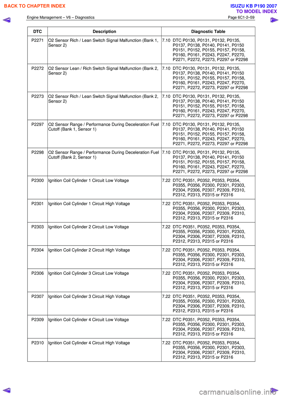 ISUZU KB P190 2007  Workshop Repair Manual Engine Management – V6 – Diagnostics Page 6C1-2–59 
 
DTC Description Diagnostic Table 
P2271  O2 Sensor Rich / Lean Switch Signal Malfunction (Bank 1, 
Sensor 2)  7.10  DTC P0130, P0131, P0132,