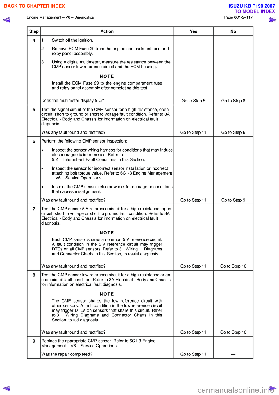 ISUZU KB P190 2007  Workshop Repair Manual Engine Management – V6 – Diagnostics Page 6C1-2–117 
 
Step Action  Yes No 
4 1  Switch off the ignition.  
2  Remove ECM Fuse 29 from the engine compartment fuse and  relay panel assembly. 
3  