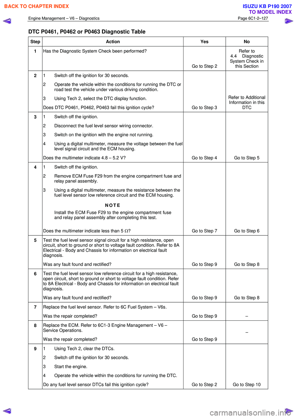 ISUZU KB P190 2007  Workshop Repair Manual Engine Management – V6 – Diagnostics Page 6C1-2–127 
 
DTC P0461, P0462 or P0463 Diagnostic Table 
Step Action  Yes No 
1 Has the Diagnostic System Check been performed? 
Go to Step 2 Refer to 

