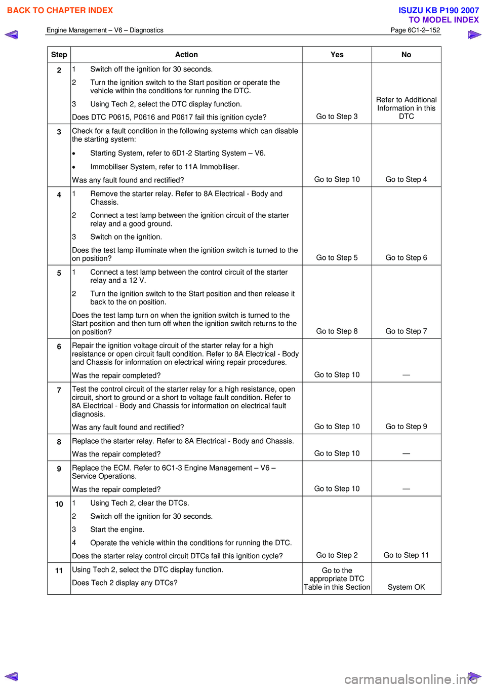 ISUZU KB P190 2007  Workshop Repair Manual Engine Management – V6 – Diagnostics Page 6C1-2–152 
 
Step Action  Yes No 
2 1  Switch off the ignition for 30 seconds.  
2  Turn the ignition switch to the Start position or operate the  vehic