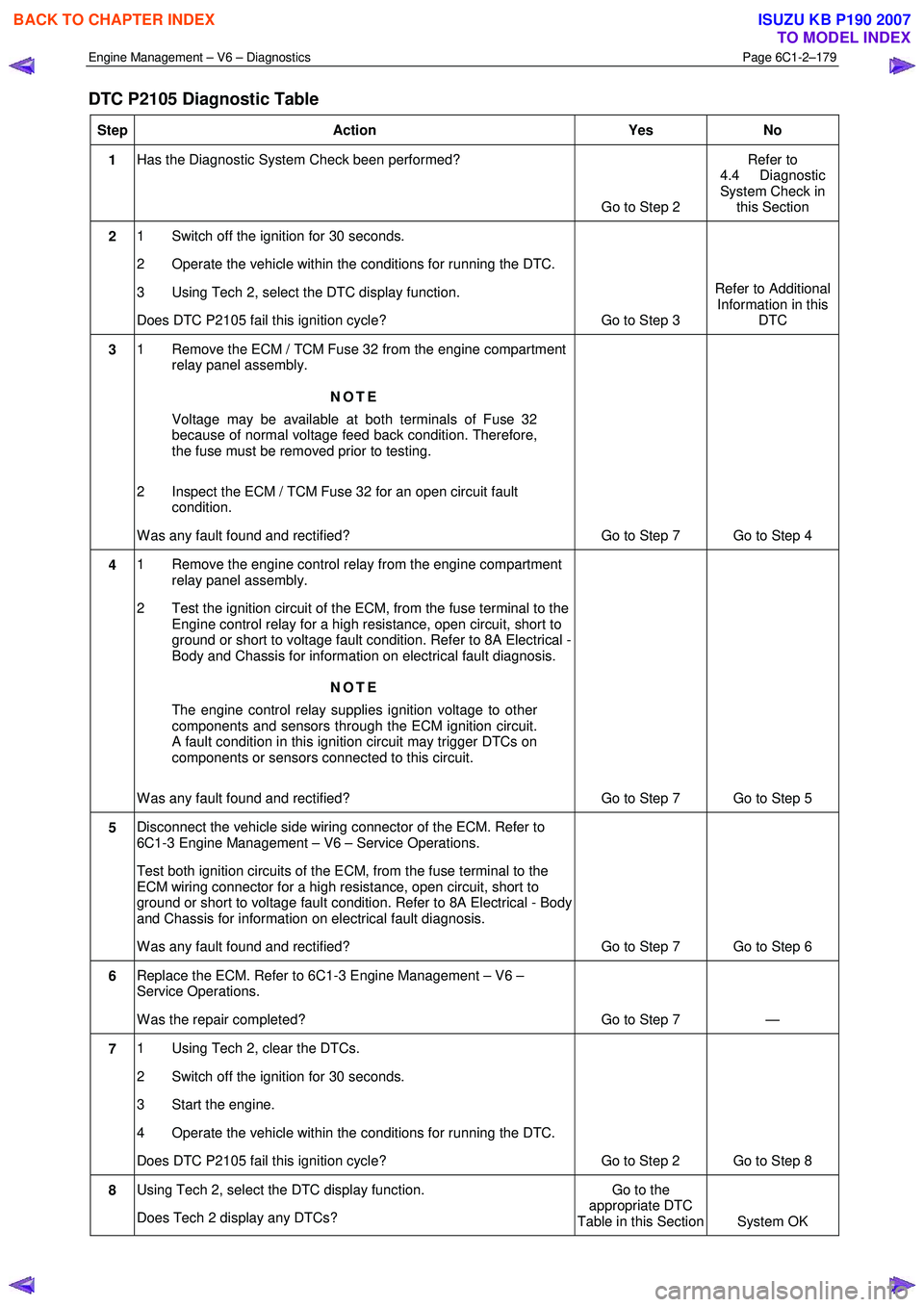 ISUZU KB P190 2007  Workshop Repair Manual Engine Management – V6 – Diagnostics Page 6C1-2–179 
 
DTC P2105 Diagnostic Table  
Step Action  Yes No 
1 Has the Diagnostic System Check been performed? 
Go to Step 2 Refer to 
4.4 Diagnostic 